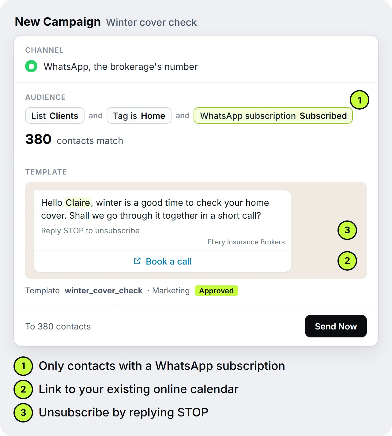 Campaign in SendSeven: WhatsApp template for a winter cover check sent to 380 clients tagged Home who have a WhatsApp subscription, with the text 'Hello Claire, winter is a good time to check your home cover. Shall we go through it together in a short call?', a 'Book a call' button and the note 'Reply STOP to unsubscribe'