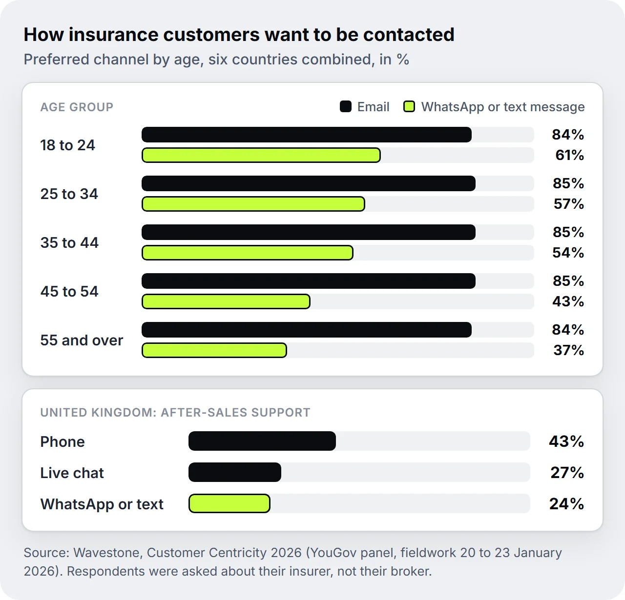 Bar chart of how insurance customers want to be contacted, preferred channel by age group, six countries combined: email 84% at 18 to 24, 85% at 25 to 34, 85% at 35 to 44, 85% at 45 to 54 and 84% at 55 and over; WhatsApp or text message 61%, 57%, 54%, 43% and 37%. Below it the UK profile for after-sales support: phone 43%, live chat 27%, WhatsApp or text 24%.
