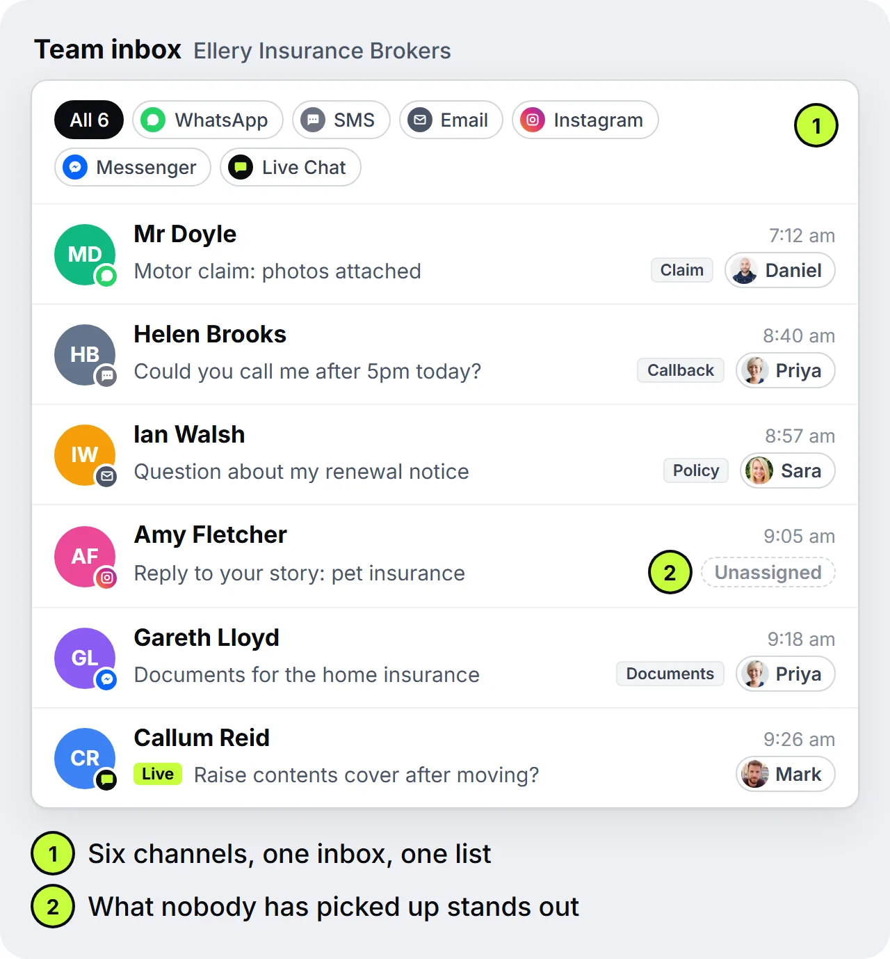 Team inbox of Ellery Insurance Brokers with messages from WhatsApp, SMS, email, Instagram, Messenger and live chat in one list, with tags such as Claim, Callback, Policy and Documents and a colleague assigned to each chat, and one request that nobody has picked up yet standing out