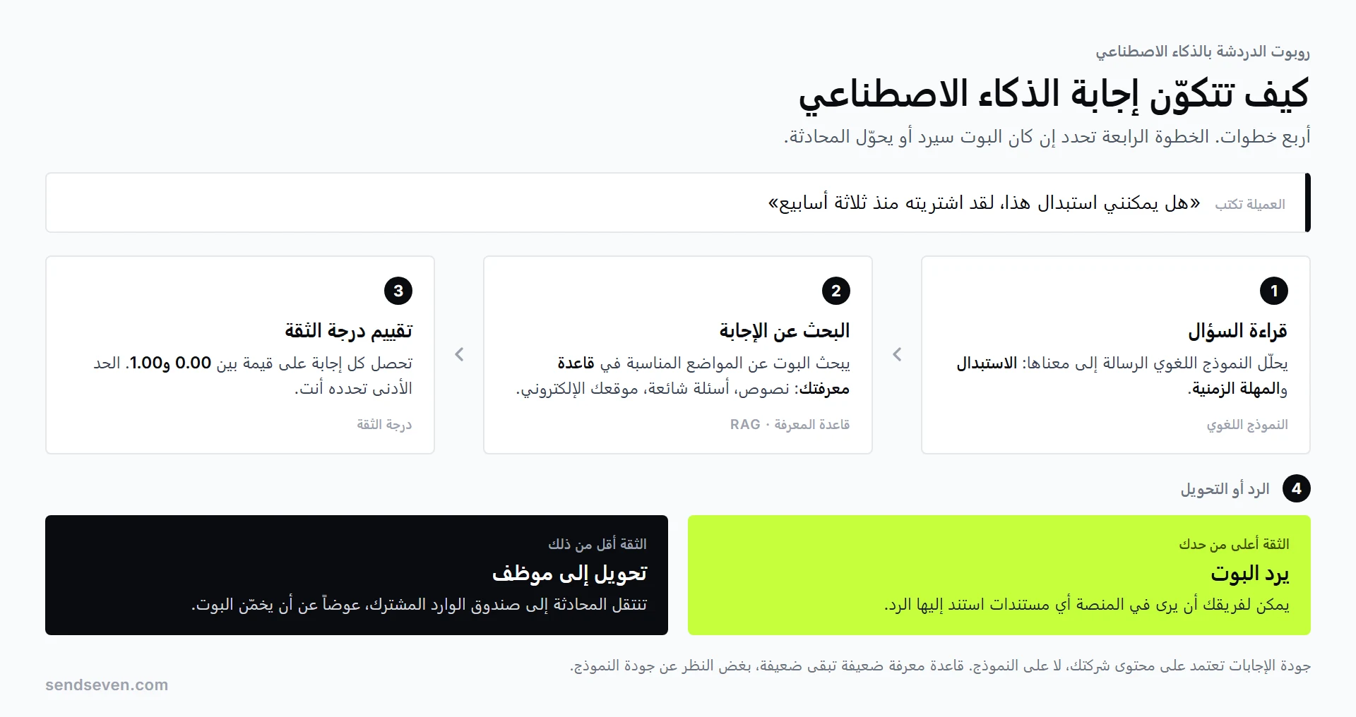 أربع خطوات لكيفية توّلد إجابة الذكاء الاصطناعي: سؤال العميل، البحث في قاعدة المعرفة، الإجابة مع درجة الثقة، وتحويل المحادثة إلى موظف عند عدم كفاية الثقة. رسم توضيحي من SendSeven
