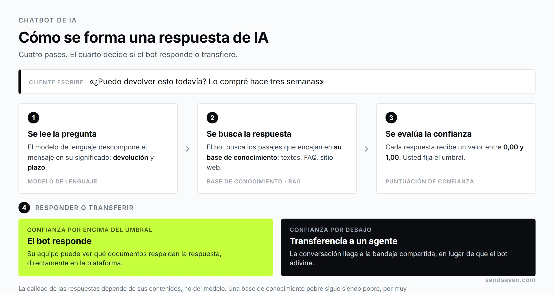 Cuatro pasos de cómo se forma una respuesta de IA: la pregunta del cliente, la búsqueda en la base de conocimiento, una respuesta con puntuación de confianza y la transferencia a un agente humano cuando la confianza no alcanza. Ilustración de SendSeven