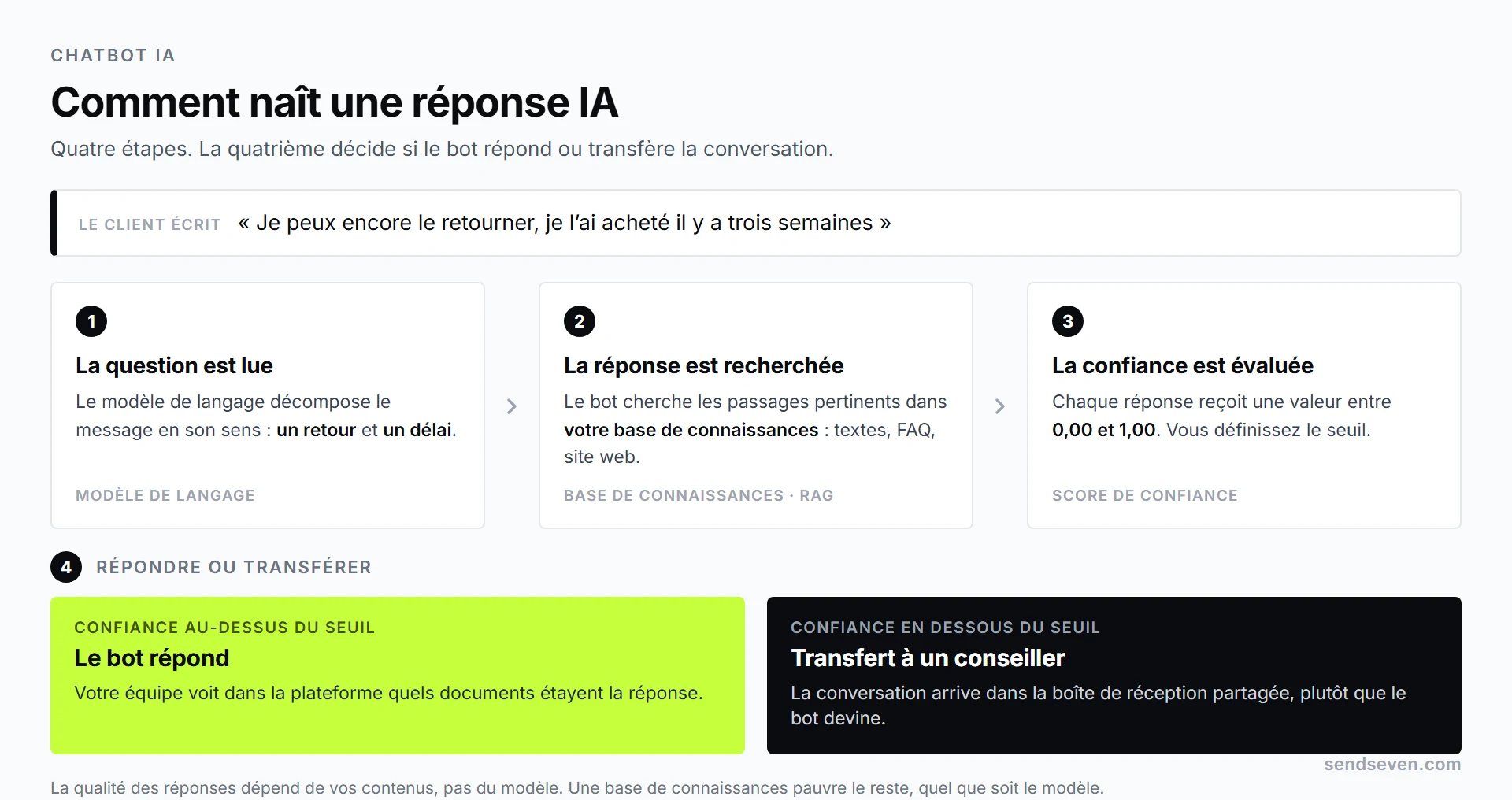 Quatre étapes de la construction d'une réponse IA : la question du client, la recherche dans la base de connaissances, une réponse avec un score de confiance et le transfert à un conseiller quand la confiance ne suffit pas. Illustration SendSeven