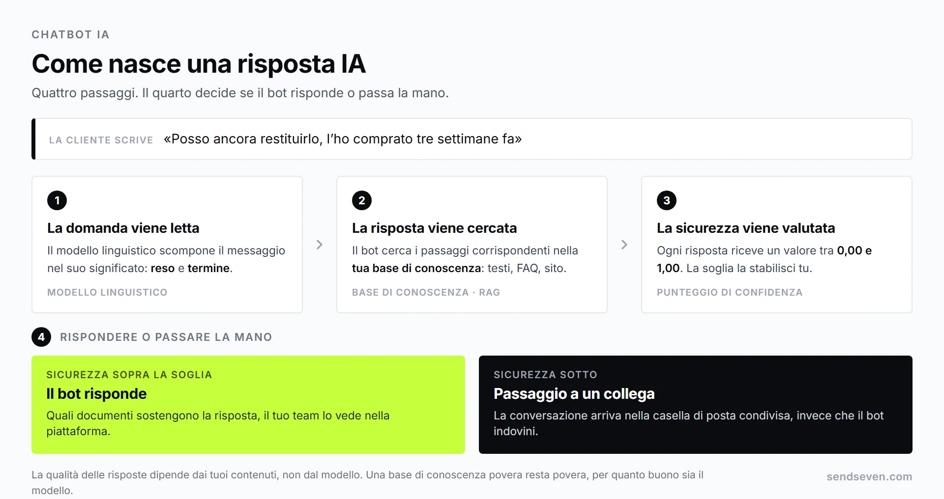 Quattro passaggi di come nasce una risposta IA: la domanda del cliente, la ricerca nella base di conoscenza, una risposta con punteggio di confidenza e il passaggio a un collega quando la sicurezza non basta. Rappresentazione di SendSeven