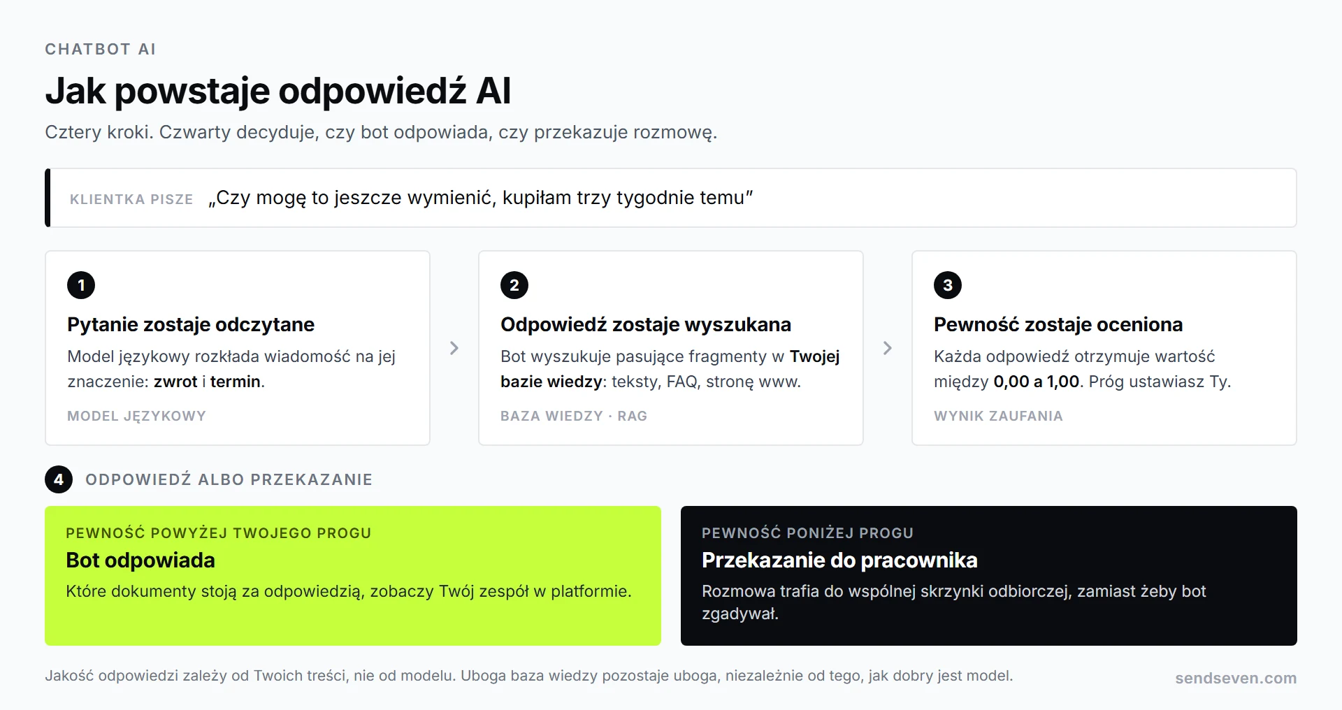 Cztery kroki, jak powstaje odpowiedź AI: pytanie klienta, wyszukiwanie w bazie wiedzy, odpowiedź z wynikiem zaufania i przekazanie do pracownika, gdy pewność nie wystarcza. Ilustracja SendSeven