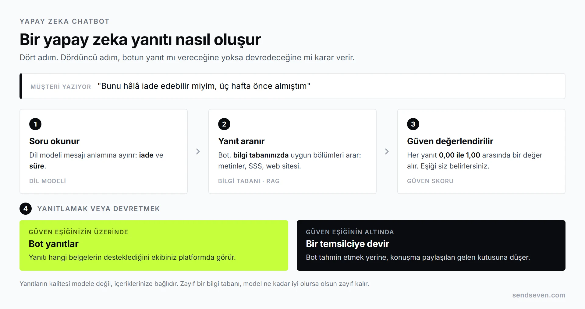 Bir yapay zeka yanıtının nasıl oluştuğunu gösteren dört adım: müşterinin sorusu, bilgi tabanında arama, güven değeriyle yanıt ve güven yeterli olmadığında bir temsilciye devir. SendSeven tarafından hazırlanan görsel