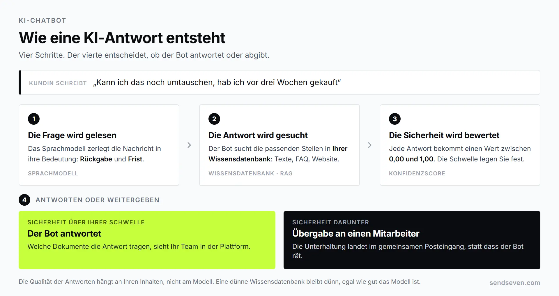 Vier Schritte, wie eine KI-Antwort entsteht: Frage des Kunden, Suche in der Wissensdatenbank, Antwort mit Konfidenzwert und Übergabe an einen Mitarbeiter, wenn die Sicherheit nicht reicht. Darstellung von SendSeven