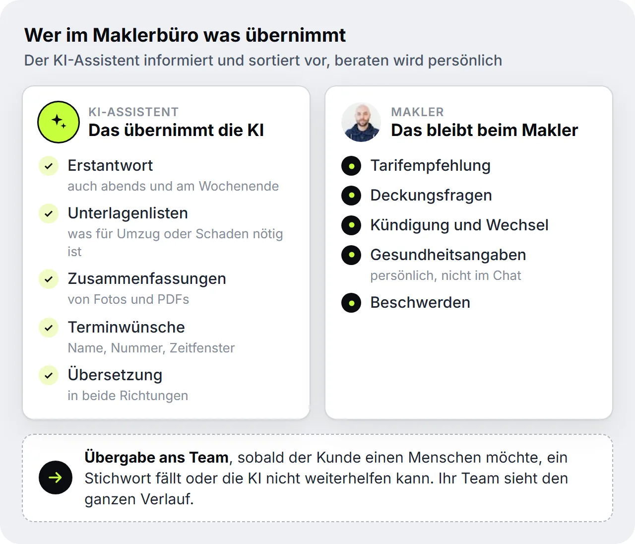 Grafik zur Aufgabenteilung im Maklerbüro: Die KI übernimmt Erstantwort, Unterlagenlisten, Zusammenfassungen, Terminwünsche und Übersetzung, beim Makler bleiben Tarifempfehlung, Deckungsfragen, Kündigung und Wechsel, Gesundheitsangaben und Beschwerden