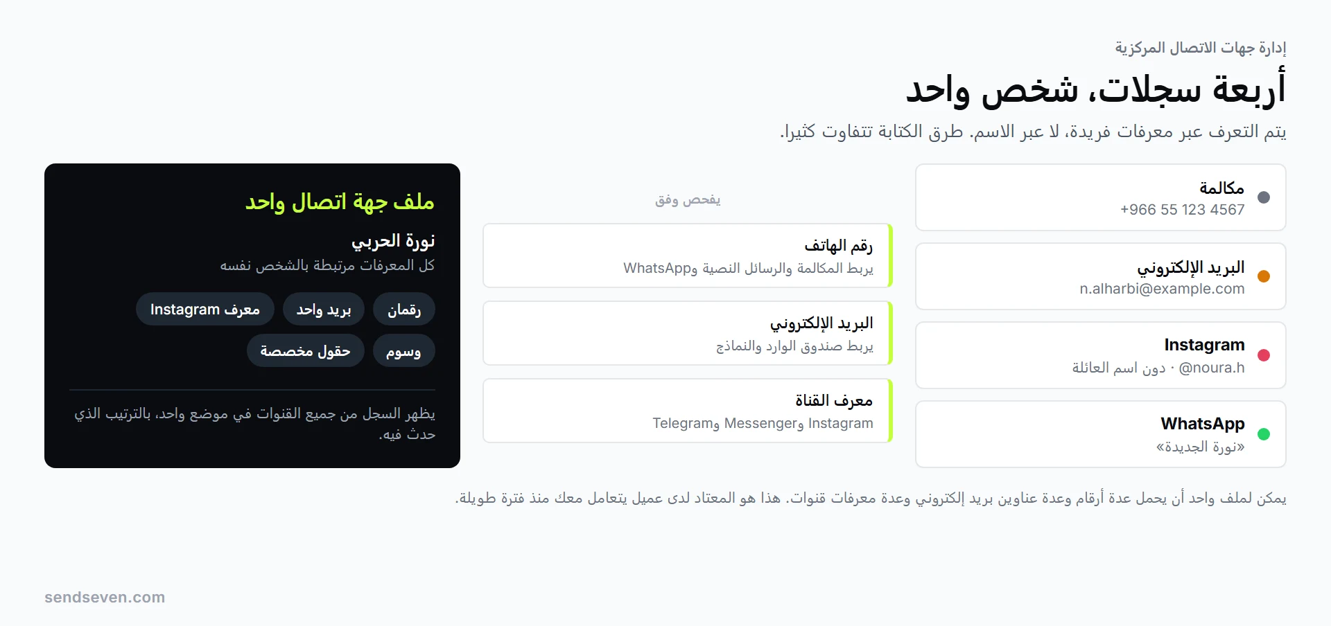 أربعة سجلات للعميلة نفسها من الهاتف والبريد الإلكتروني وInstagram وWhatsApp تلتقي عبر رقم الهاتف والبريد الإلكتروني ومعرف القناة في ملف جهة اتصال واحد. رسم توضيحي من SendSeven