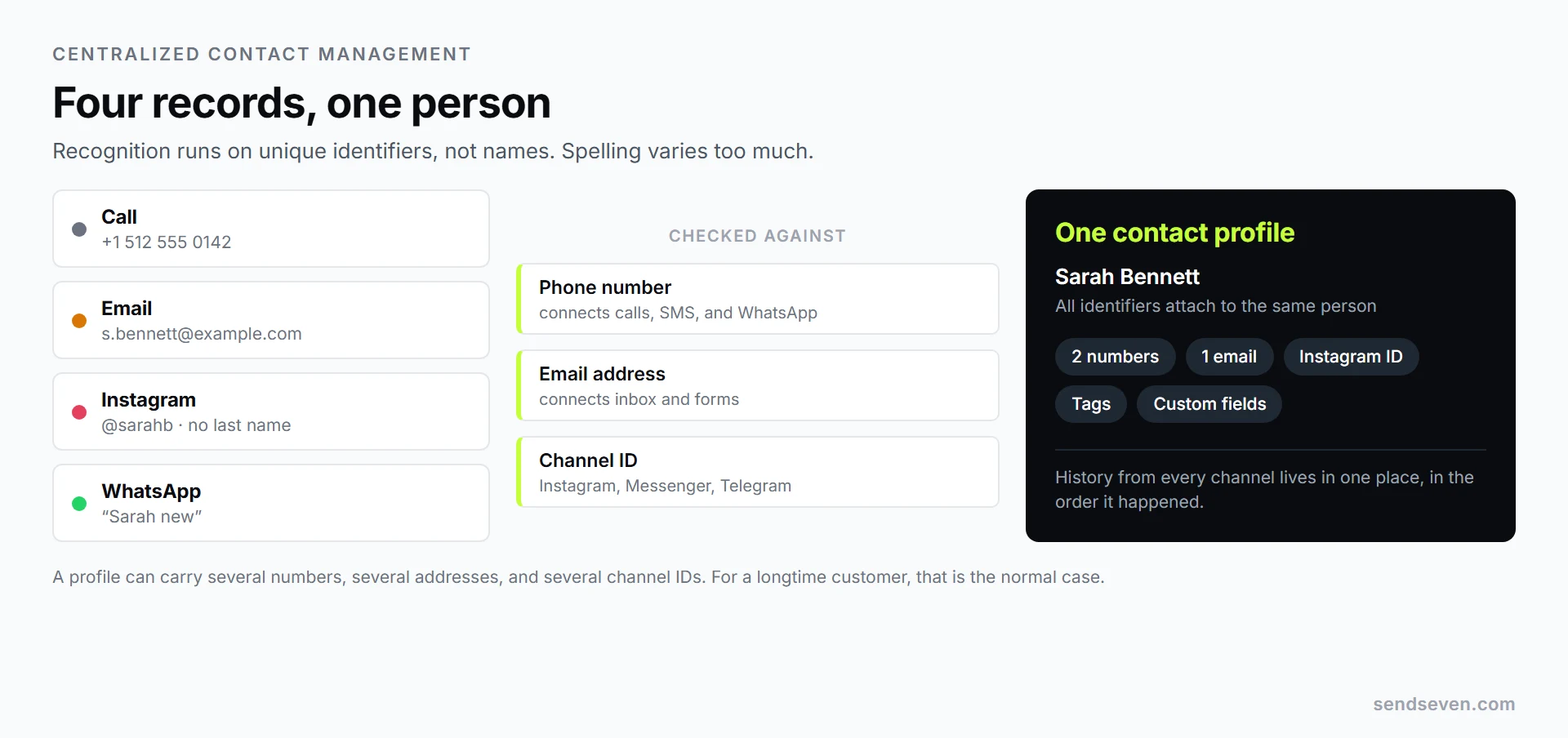 Four records of the same customer from phone, email, Instagram, and WhatsApp merge through the phone number, email address, and channel ID signals into a single contact profile. Illustration by SendSeven