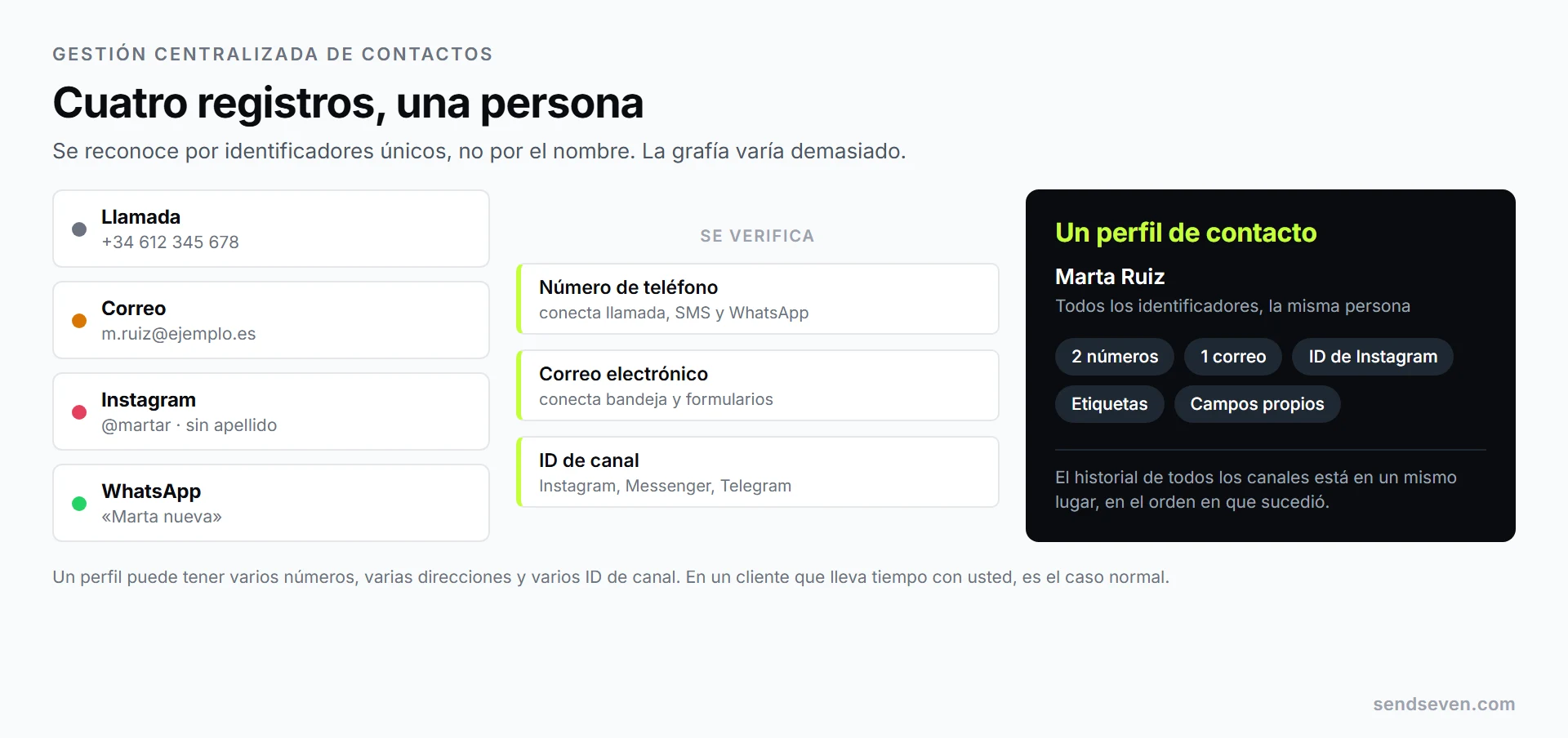 Cuatro registros de la misma clienta procedentes de teléfono, correo electrónico, Instagram y WhatsApp se combinan, mediante las señales número de teléfono, correo electrónico e ID de canal, en un único perfil de contacto. Ilustración de SendSeven