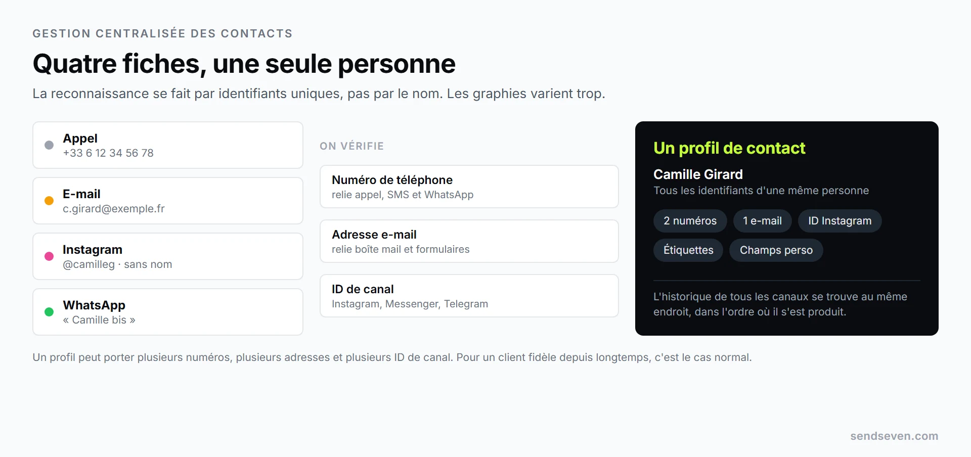 Quatre fiches de la même cliente venant du téléphone, de l'e-mail, d'Instagram et de WhatsApp se rassemblent en un seul profil de contact grâce aux signaux numéro de téléphone, adresse e-mail et ID de canal. Illustration SendSeven