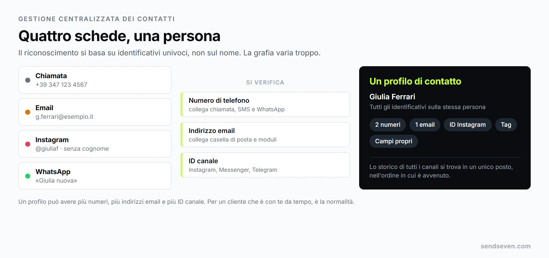 Quattro schede della stessa cliente, provenienti da telefono, email, Instagram e WhatsApp, si uniscono, attraverso i segnali numero di telefono, indirizzo email e ID canale, in un unico profilo di contatto. Illustrazione di SendSeven
