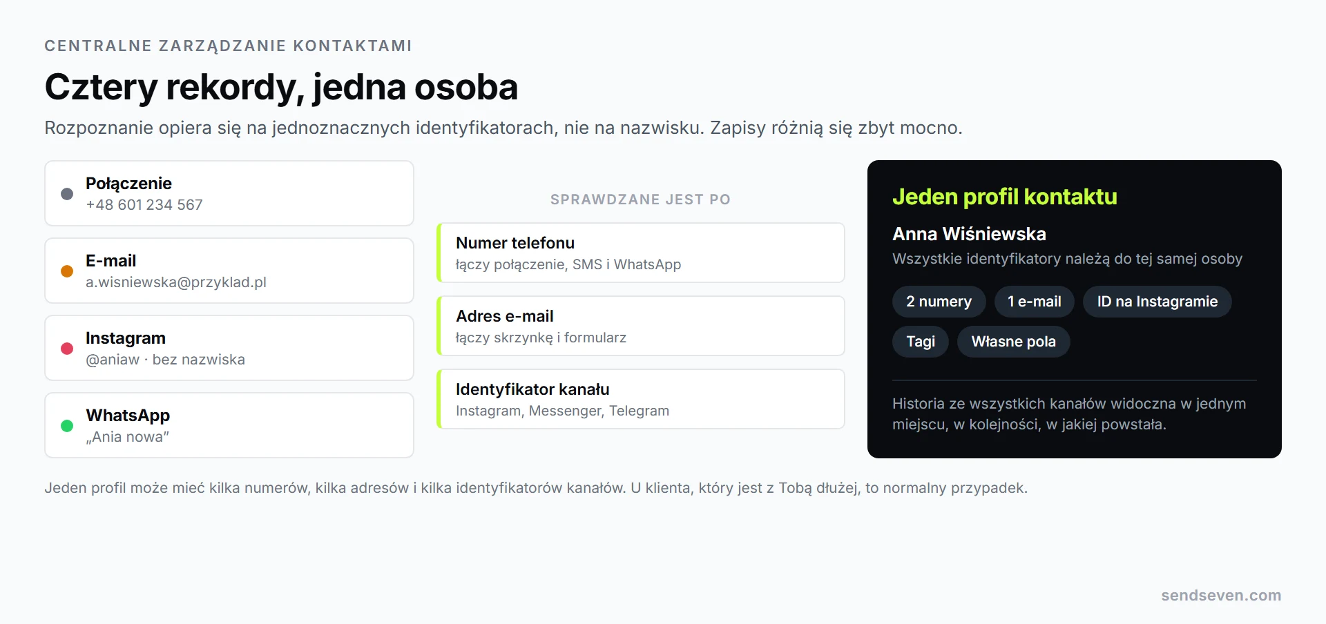 Cztery rekordy tej samej klientki z telefonu, e-maila, Instagrama i WhatsApp łączą się poprzez sygnały numeru telefonu, adresu e-mail i identyfikatora kanału w jeden profil kontaktu. Ilustracja SendSeven