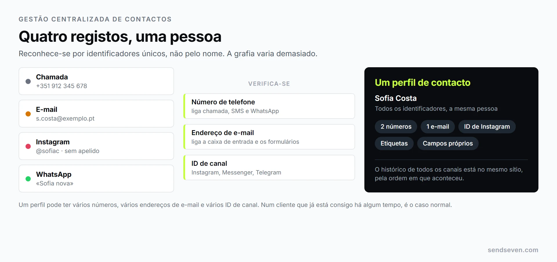 Quatro registos da mesma cliente, vindos do telefone, do e-mail, do Instagram e do WhatsApp, juntam-se, através dos sinais número de telefone, endereço de e-mail e ID de canal, num único perfil de contacto. Ilustração da SendSeven