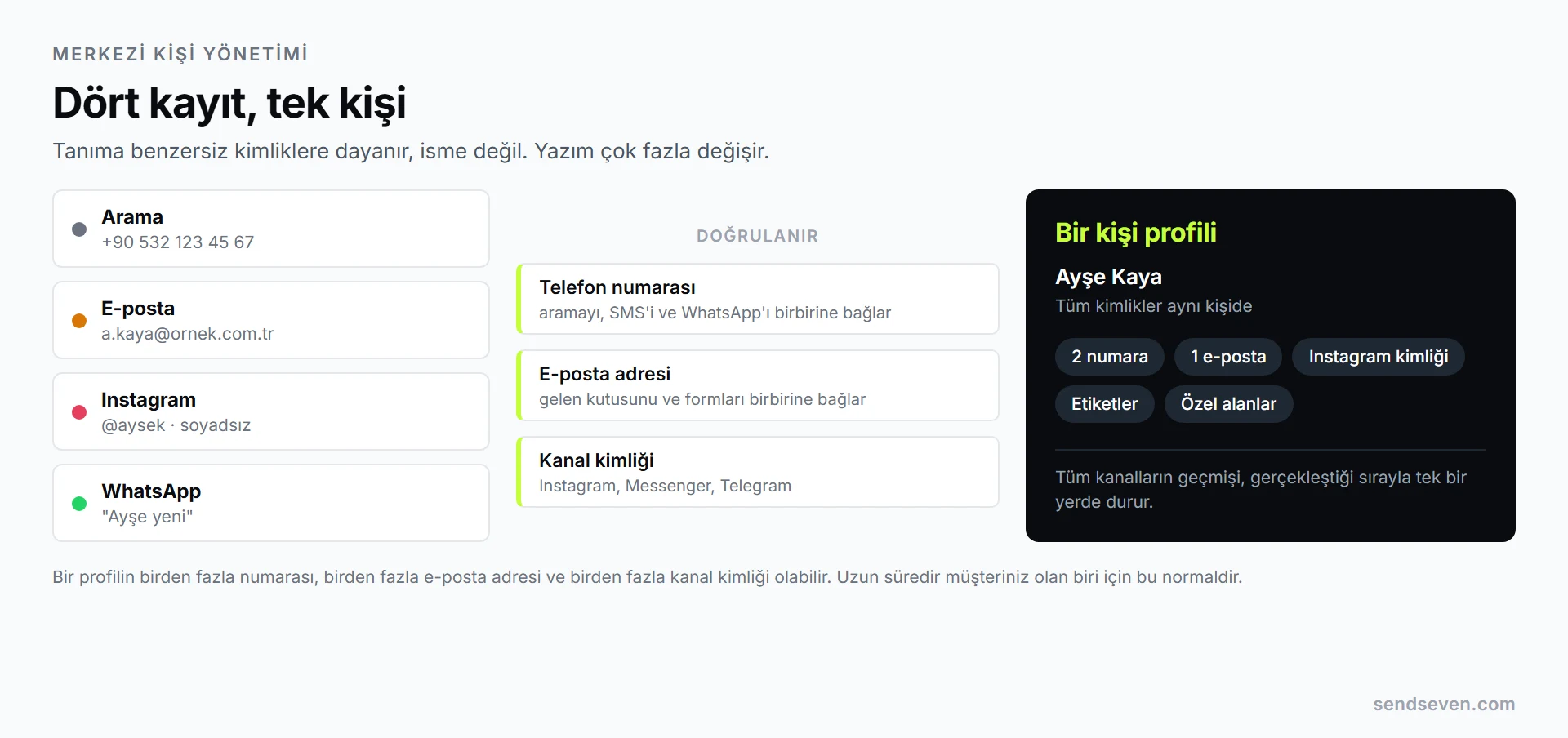 Aynı müşterinin telefon, e-posta, Instagram ve WhatsApp'tan gelen dört kaydı, telefon numarası, e-posta adresi ve kanal kimliği sinyalleri üzerinden tek bir kişi profilinde birleşiyor. SendSeven görselleştirmesi