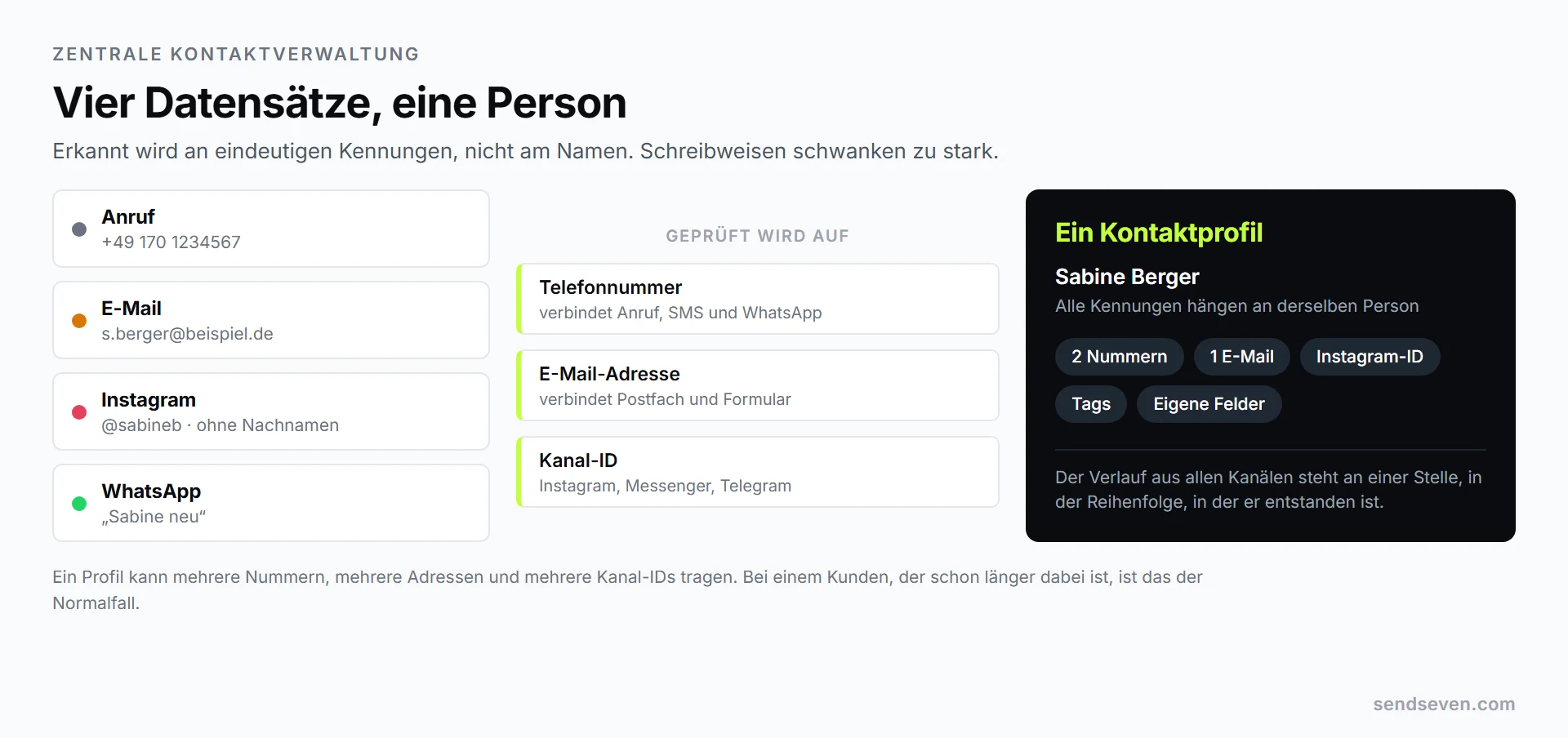 Vier Datensätze derselben Kundin aus Telefon, E-Mail, Instagram und WhatsApp laufen über die Signale Telefonnummer, E-Mail-Adresse und Kanal-ID zu einem einzigen Kontaktprofil zusammen. Darstellung von SendSeven