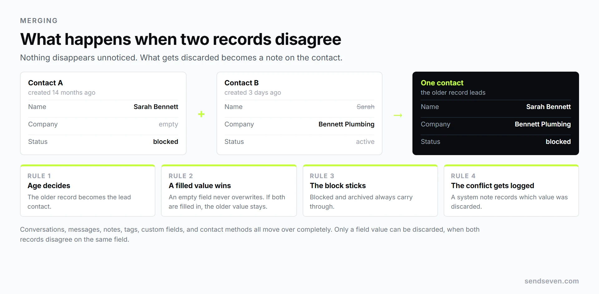 Two conflicting contact records get merged: the older record becomes the lead, filled-in fields beat empty ones, any block carries over, and the discarded value is logged as a system note. Illustration by SendSeven