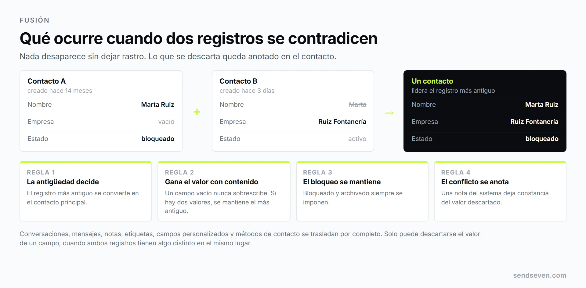Dos registros de contacto contradictorios se fusionan: el registro más antiguo se convierte en principal, los campos rellenados ganan a los vacíos, el bloqueo se mantiene y el valor descartado se registra como nota del sistema. Ilustración de SendSeven