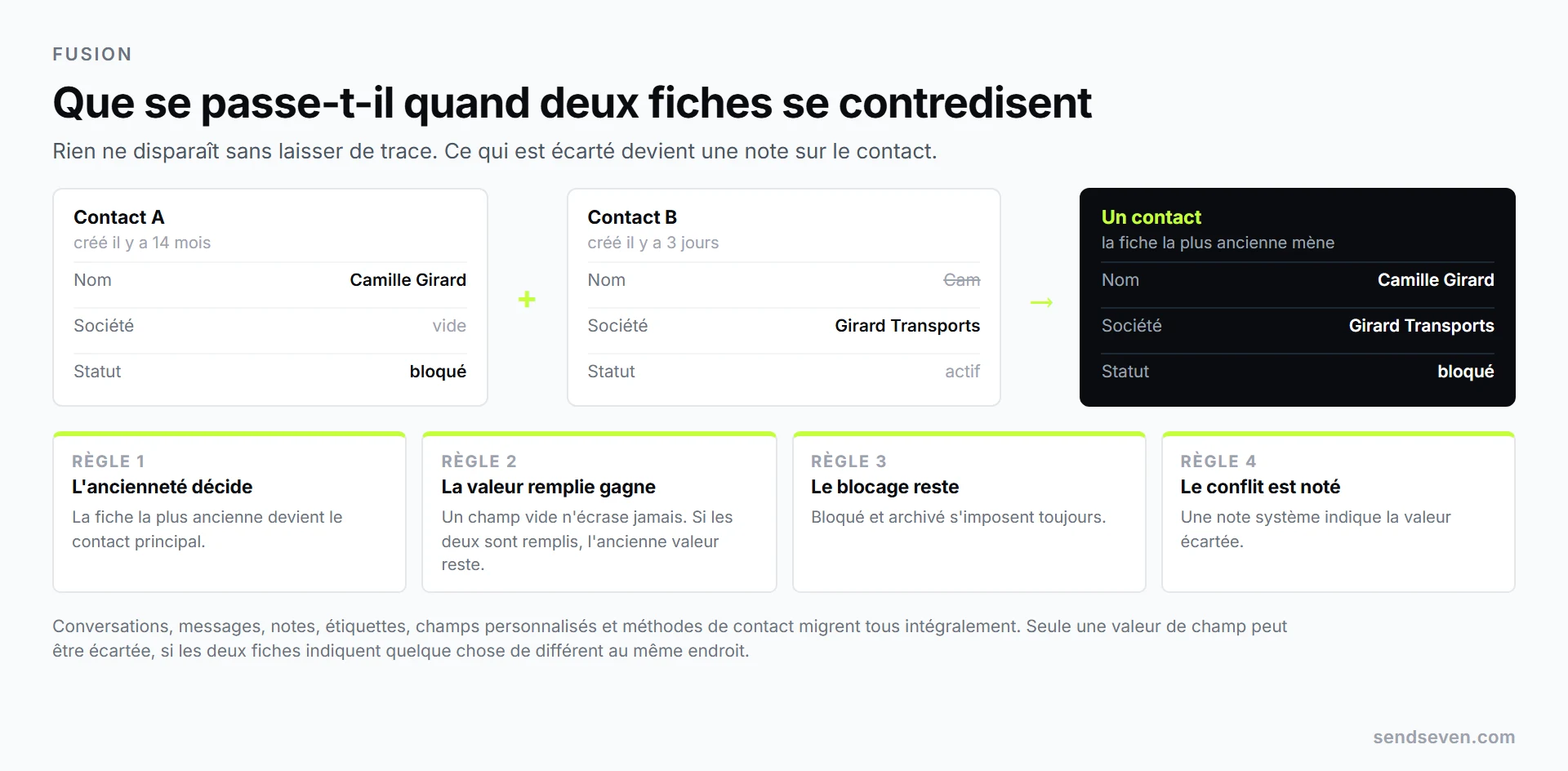 Deux fiches de contact contradictoires sont fusionnées : la fiche la plus ancienne devient principale, les champs remplis l'emportent sur les champs vides, le blocage est conservé et la valeur écartée est consignée sous forme de note système. Illustration SendSeven