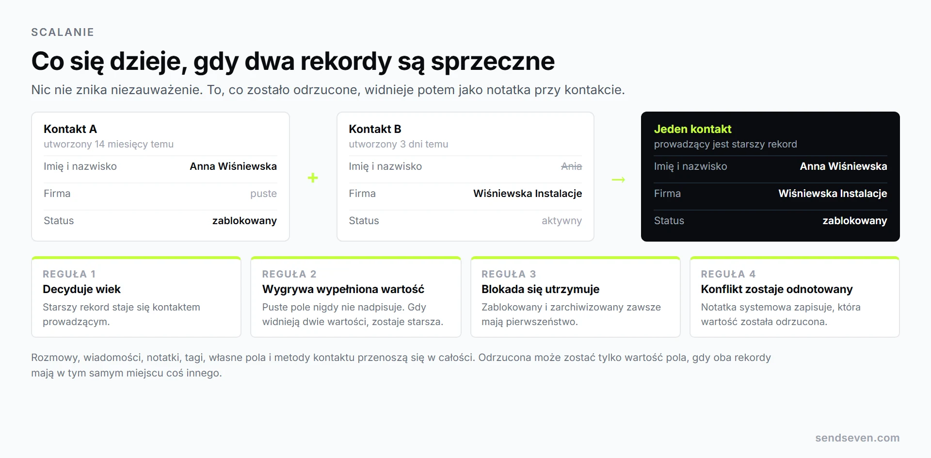Dwa sprzeczne rekordy kontaktu zostają scalone: starszy rekord staje się prowadzącym, wypełnione pola wygrywają z pustymi, blokada zostaje zachowana, a odrzucona wartość zostaje zapisana jako notatka systemowa. Ilustracja SendSeven