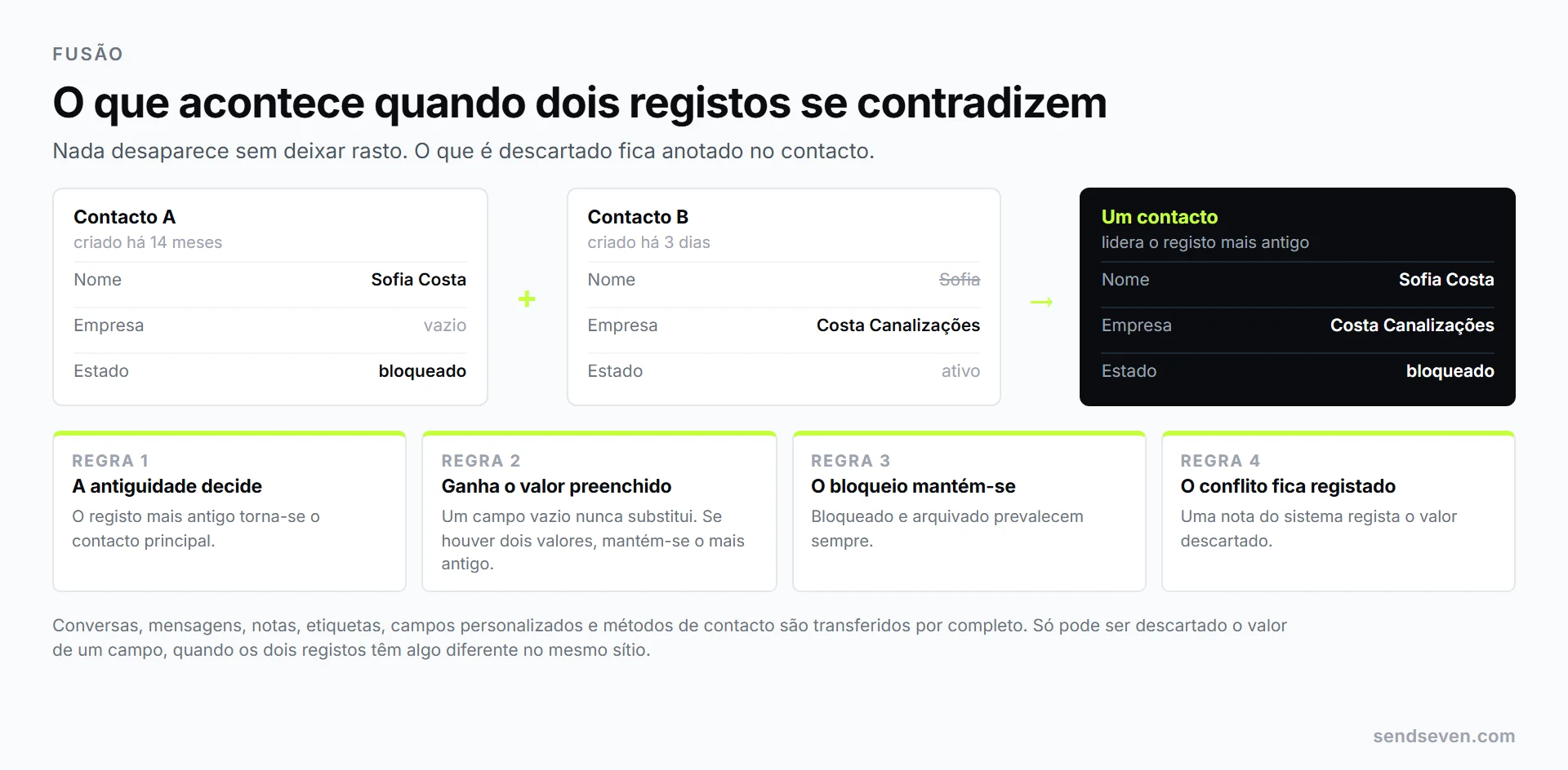 Dois registos de contacto contraditórios são fundidos: o registo mais antigo torna-se principal, os campos preenchidos ganham aos vazios, o bloqueio mantém-se e o valor descartado fica registado como nota do sistema. Ilustração da SendSeven