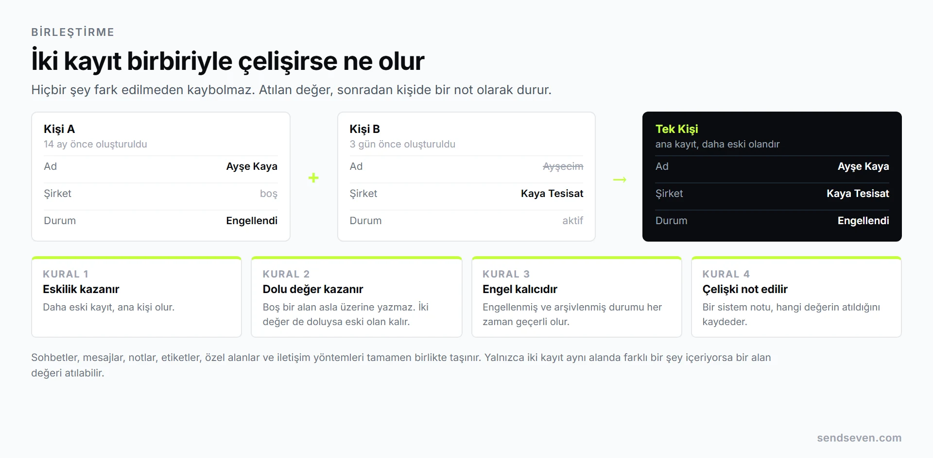 Birbiriyle çelişen iki kişi kaydı birleştiriliyor: daha eski kayıt ana kişi olur, dolu alanlar boş olanlara karşı kazanır, engelleme korunur ve atılan değer bir sistem notu olarak kaydedilir. SendSeven görselleştirmesi