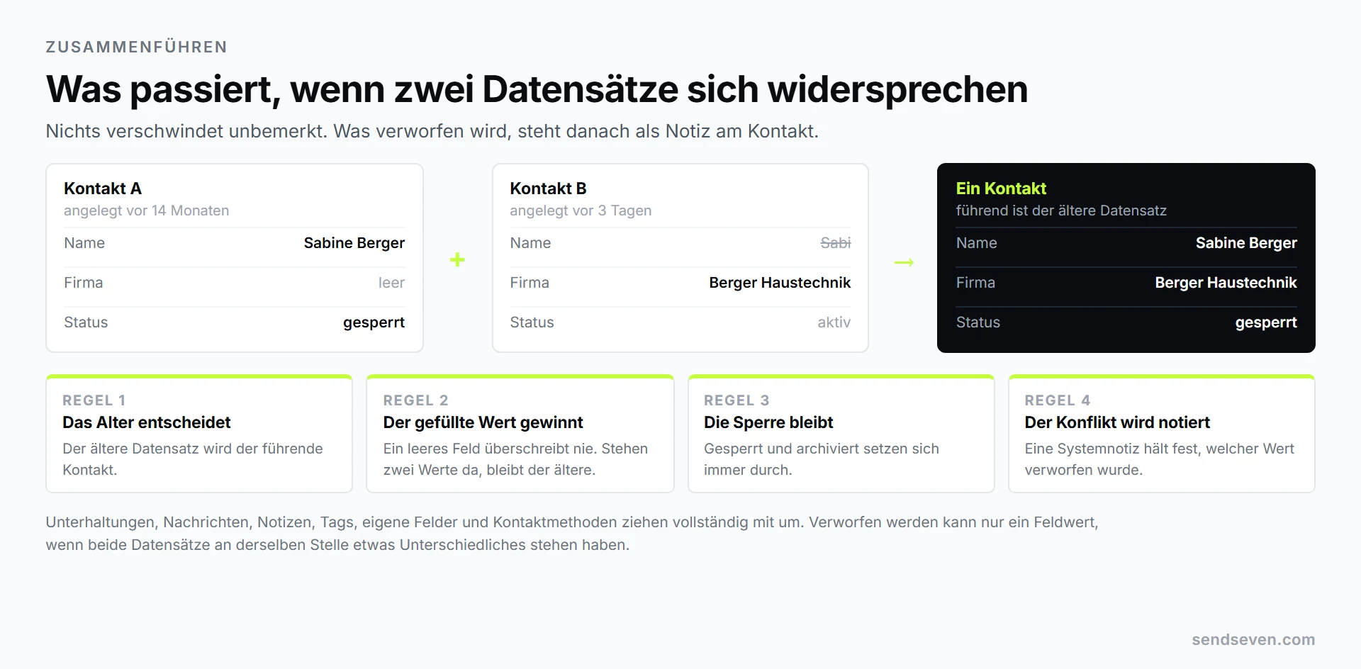Zwei widersprüchliche Kontaktdatensätze werden zusammengeführt: der ältere Datensatz wird führend, gefüllte Felder gewinnen gegen leere, die Sperre bleibt erhalten und der verworfene Wert wird als Systemnotiz protokolliert. Darstellung von SendSeven
