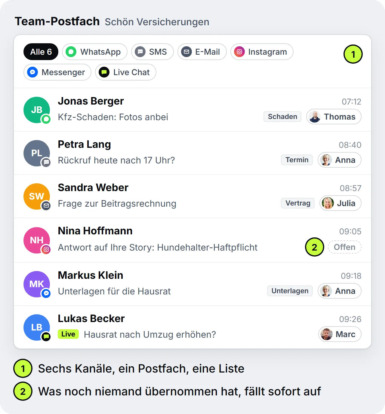 Team-Postfach eines Maklerbüros mit Nachrichten aus WhatsApp, SMS, E-Mail, Instagram, Messenger und Live Chat in einer Liste, mit Tags wie Schaden, Termin und Unterlagen, eine Anfrage ist noch offen