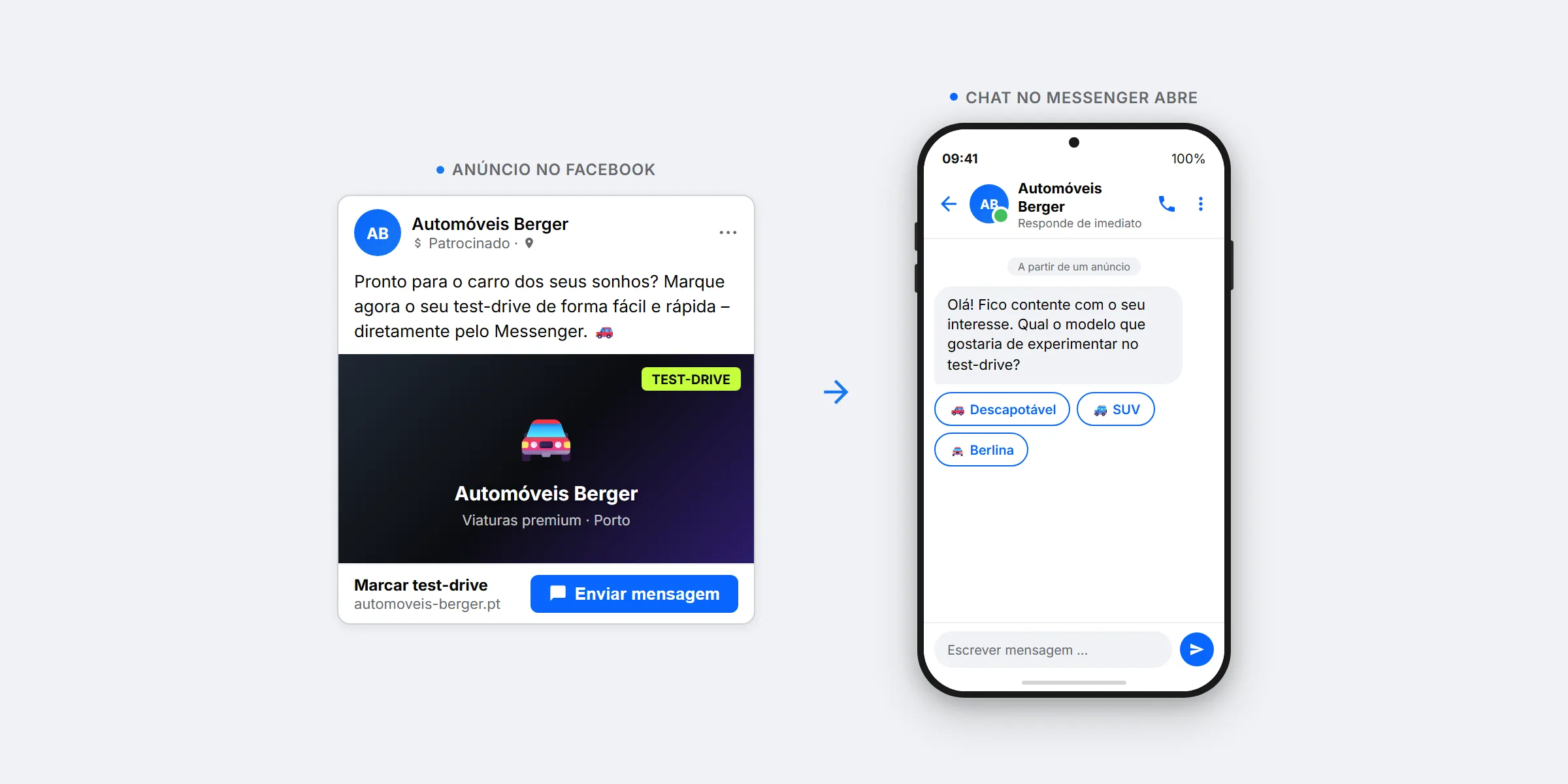 Fluxo completo Click-to-Messenger da SendSeven: anúncio Facebook com botão CTA, abertura automática da conversa no Messenger, mensagem de boas-vindas personalizada e botões de resposta rápida