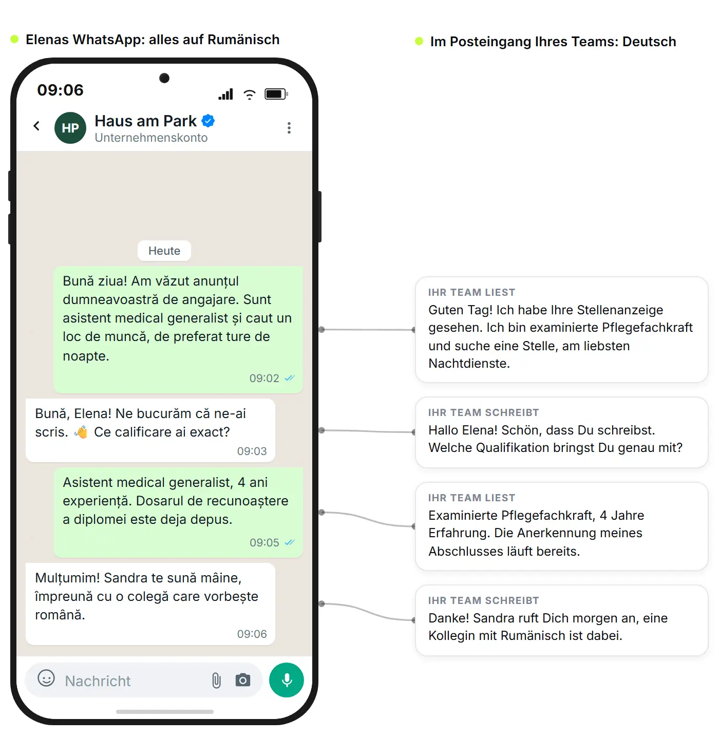 WhatsApp-Chat einer Bewerbung in der Pflege: die Bewerberin schreibt auf Rumänisch, daneben steht, was das Team im Posteingang auf Deutsch liest und schreibt