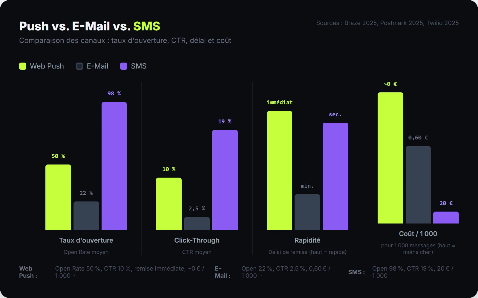 SendSeven comparaison : push navigateur et newsletter e-mail en comparaison directe selon le taux d'ouverture, le taux de clic et la latence de délivrance