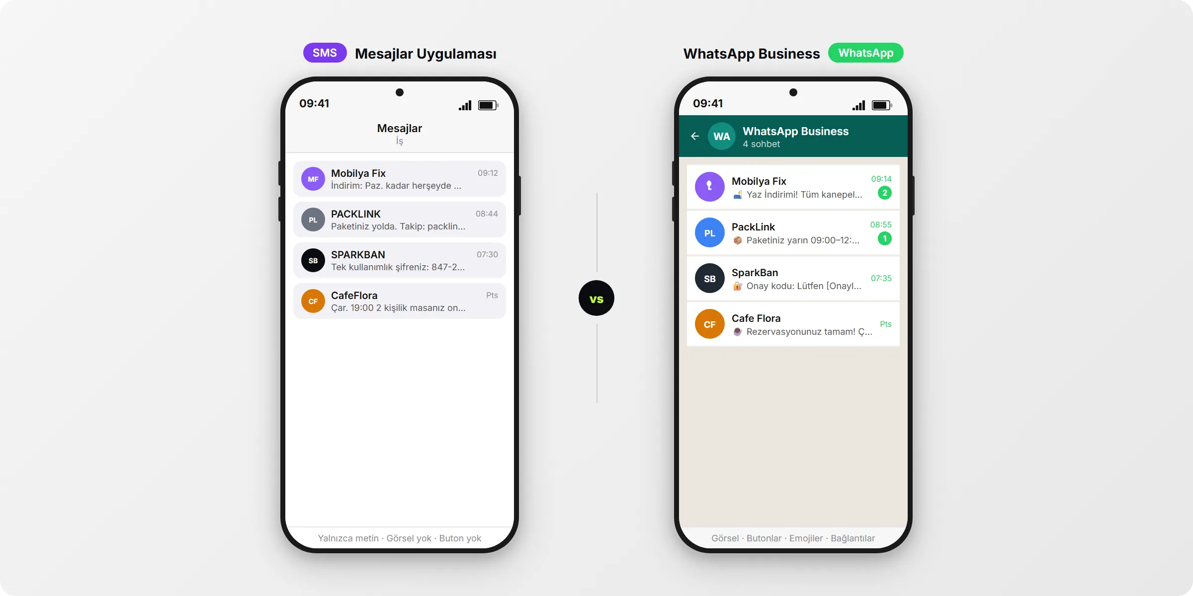 SMS ve WhatsApp Business yan yana: solda metin ve kısa bağlantı içeren SMS gelen kutusu, sağda görsel, yanıt düğmeleri ve çift yönlü diyalog içeren WhatsApp sohbeti