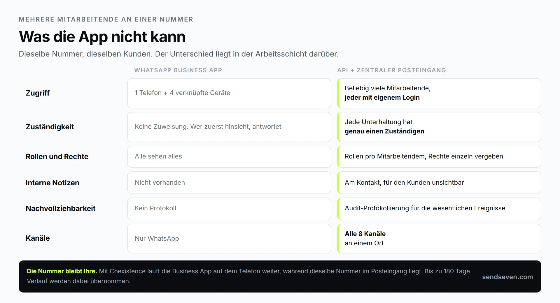 SendSeven: Vergleich WhatsApp Business App und zentraler Posteingang bei Zugriff, Zuständigkeit, Rollen, internen Notizen, Protokollierung und Kanälen