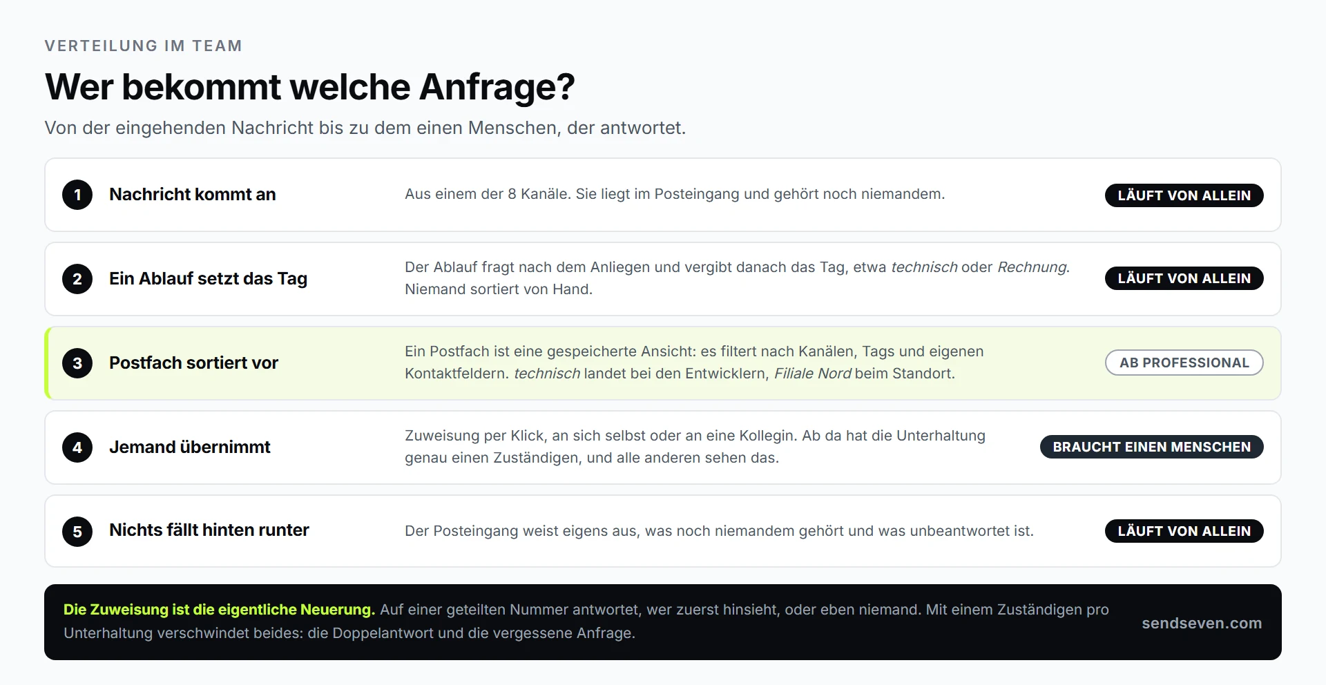 SendSeven: Weg einer eingehenden Nachricht vom Posteingang über Tag und Postfach bis zur Zuweisung an einen zuständigen Mitarbeitenden