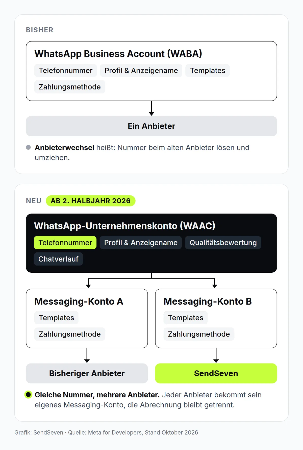 Schaubild zu Metas neuem Kontomodell: eine Nummer im WhatsApp-Unternehmenskonto, je ein Messaging-Konto für den bisherigen Anbieter und für SendSeven