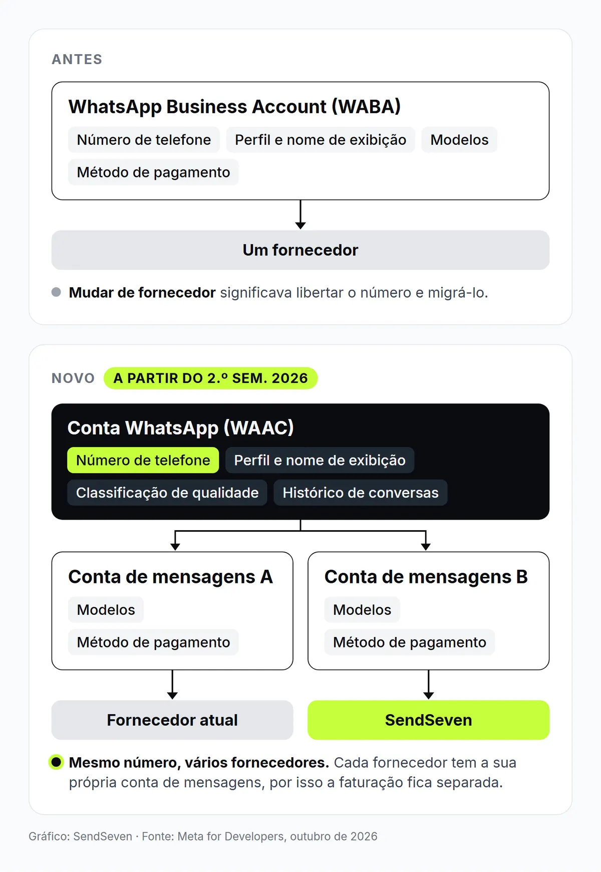 Diagrama do novo modelo de contas da Meta: um número na conta WhatsApp, uma conta de mensagens para o fornecedor atual e outra para a SendSeven