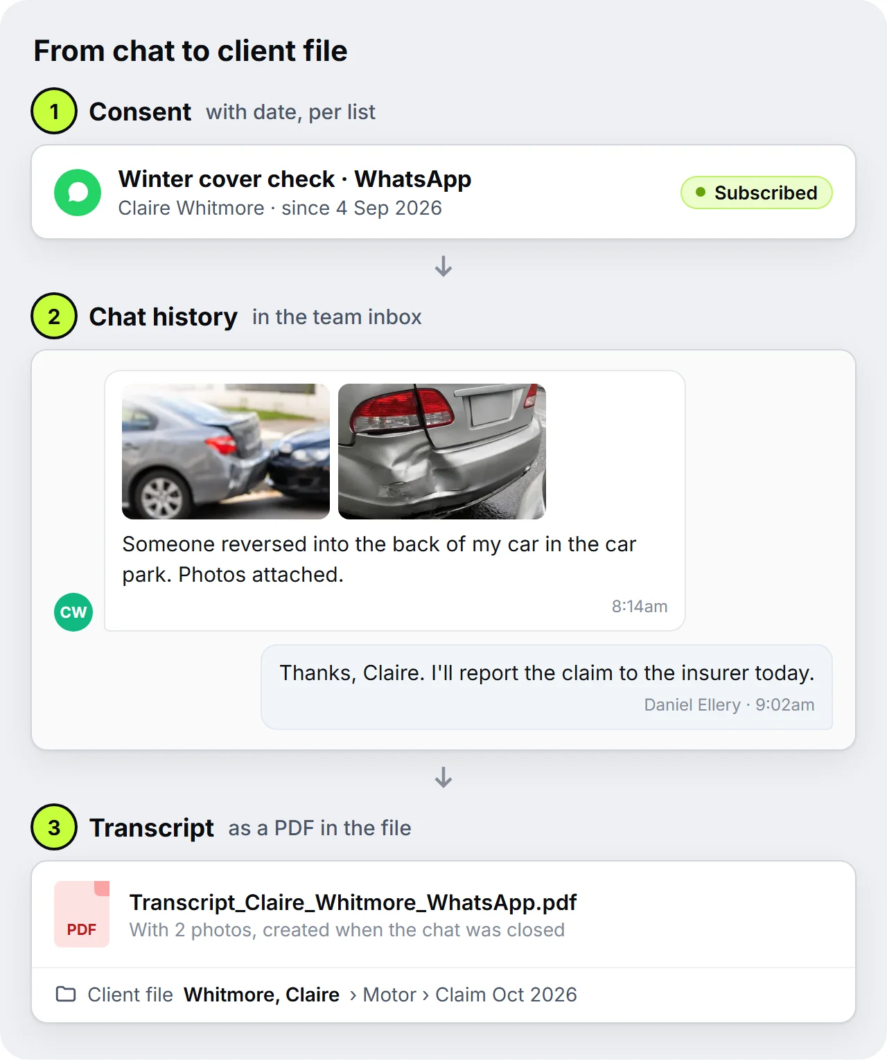 SendSeven mockup in three steps from the WhatsApp chat to the client file: consent with date for the Winter cover check list, chat history with claim photos in the team inbox, transcript as a PDF in the client file of Claire Whitmore