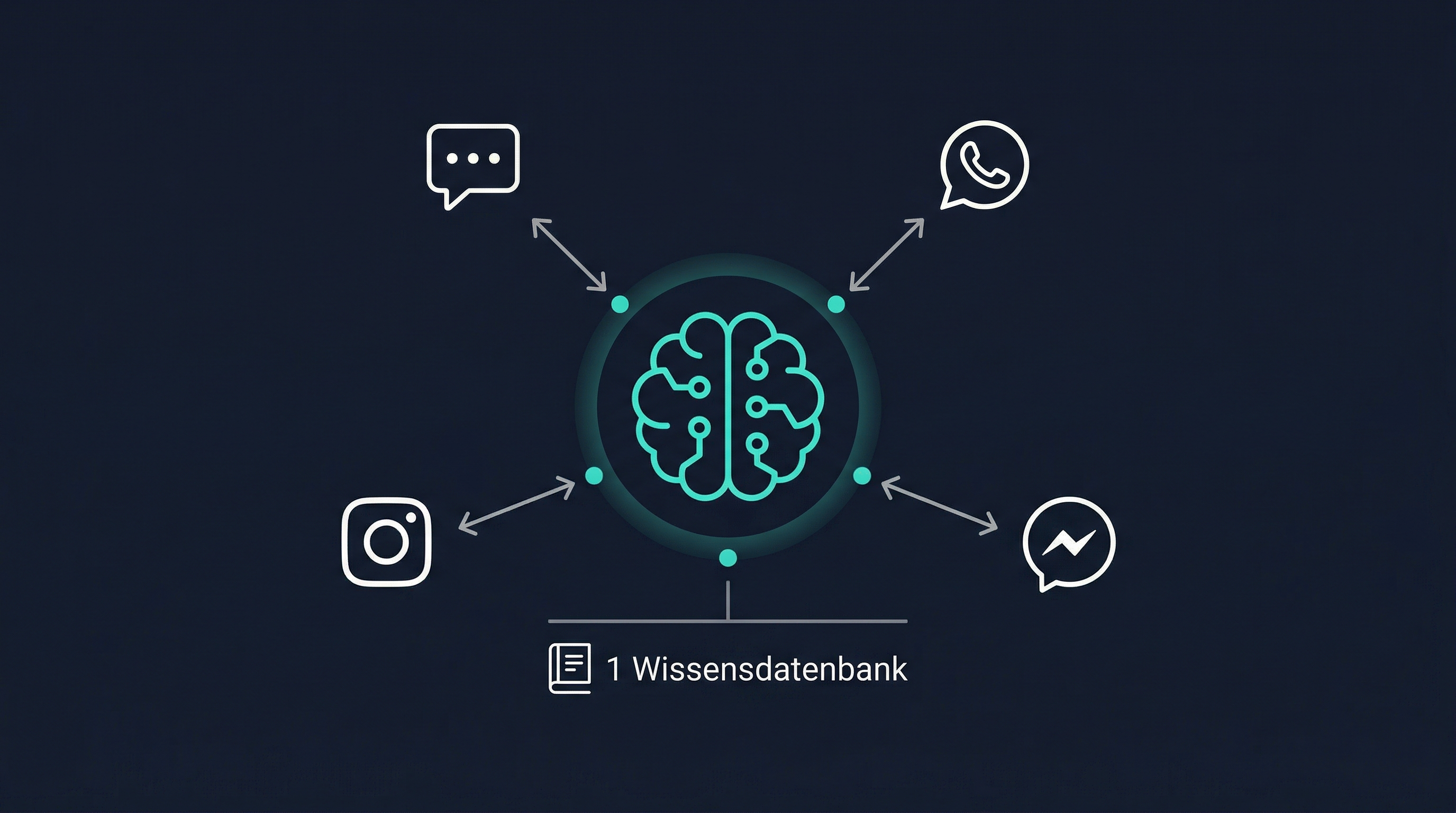 Übersicht: Ein KI-Chatbot beantwortet Anfragen auf Live Chat, WhatsApp, Instagram DM und Messenger gleichzeitig