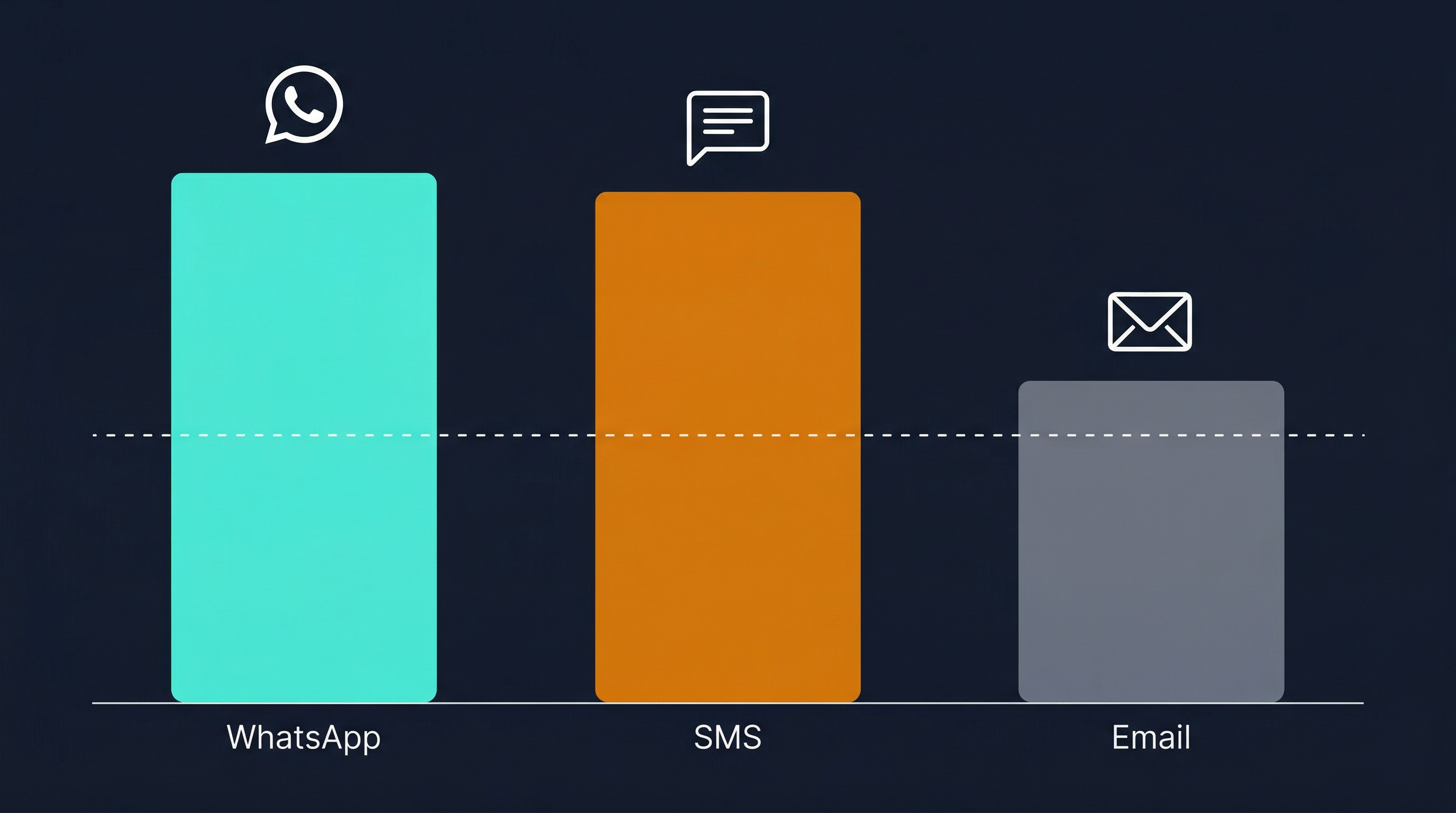 Reichweiten-Vergleich WhatsApp vs E-Mail vs SMS im Autohaus: 98 Prozent vs 27 Prozent vs 95 Prozent