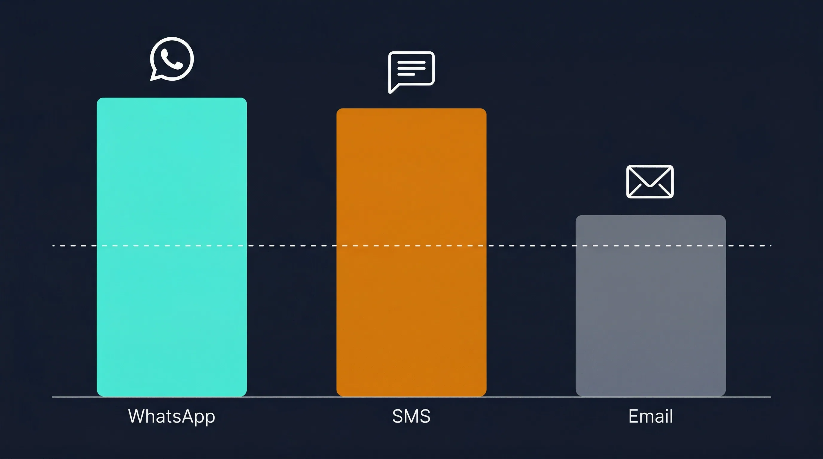 Reichweiten-Vergleich WhatsApp vs E-Mail vs SMS im Autohaus: 98 Prozent vs 27 Prozent vs 95 Prozent