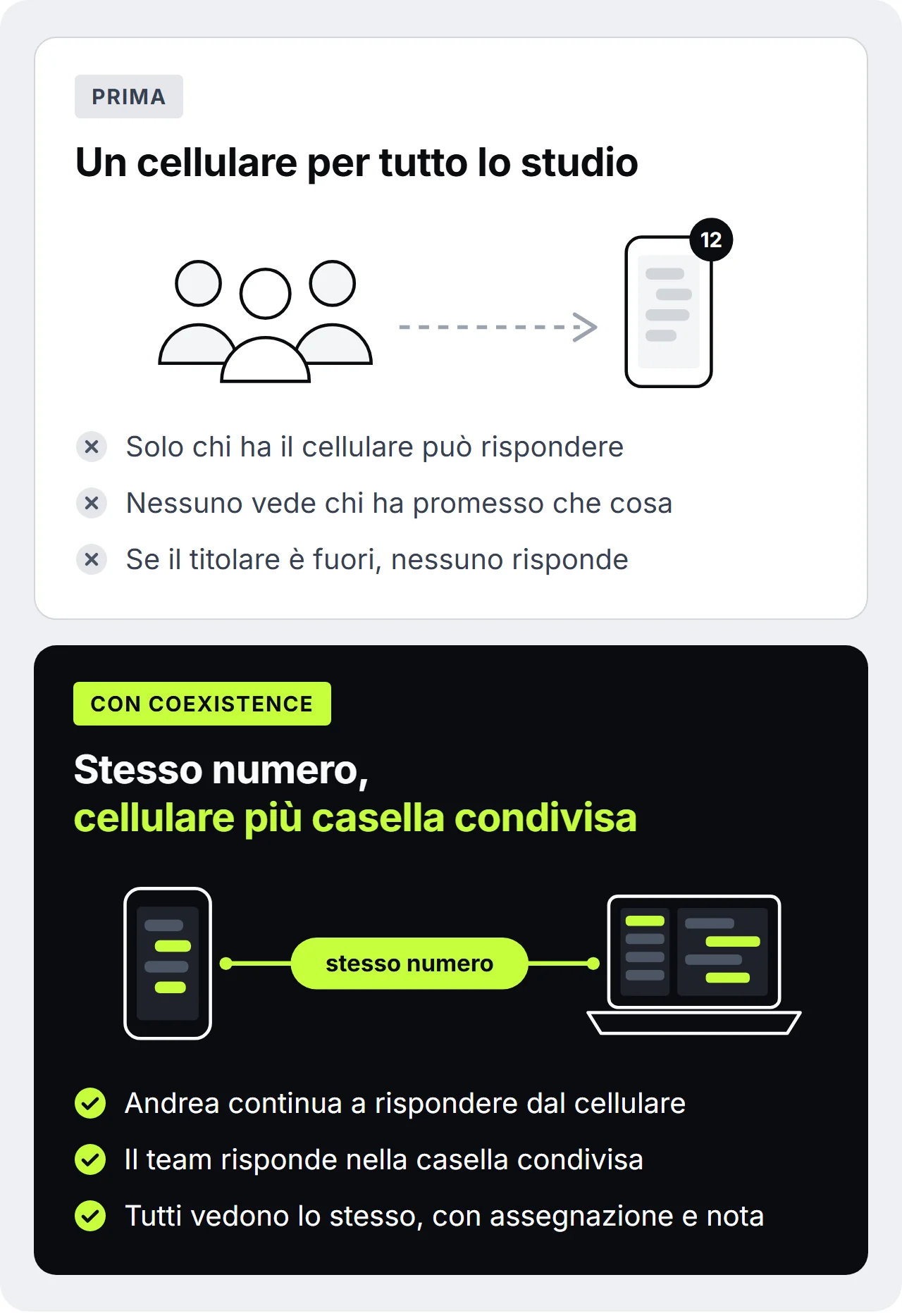 Grafico prima e dopo. Prima: un solo cellulare per tutto lo studio, con il badge «12», e nessuno vede chi ha promesso che cosa. Con Coexistence: lo stesso numero sul cellulare e nella casella condivisa sul portatile, con assegnazione e nota.