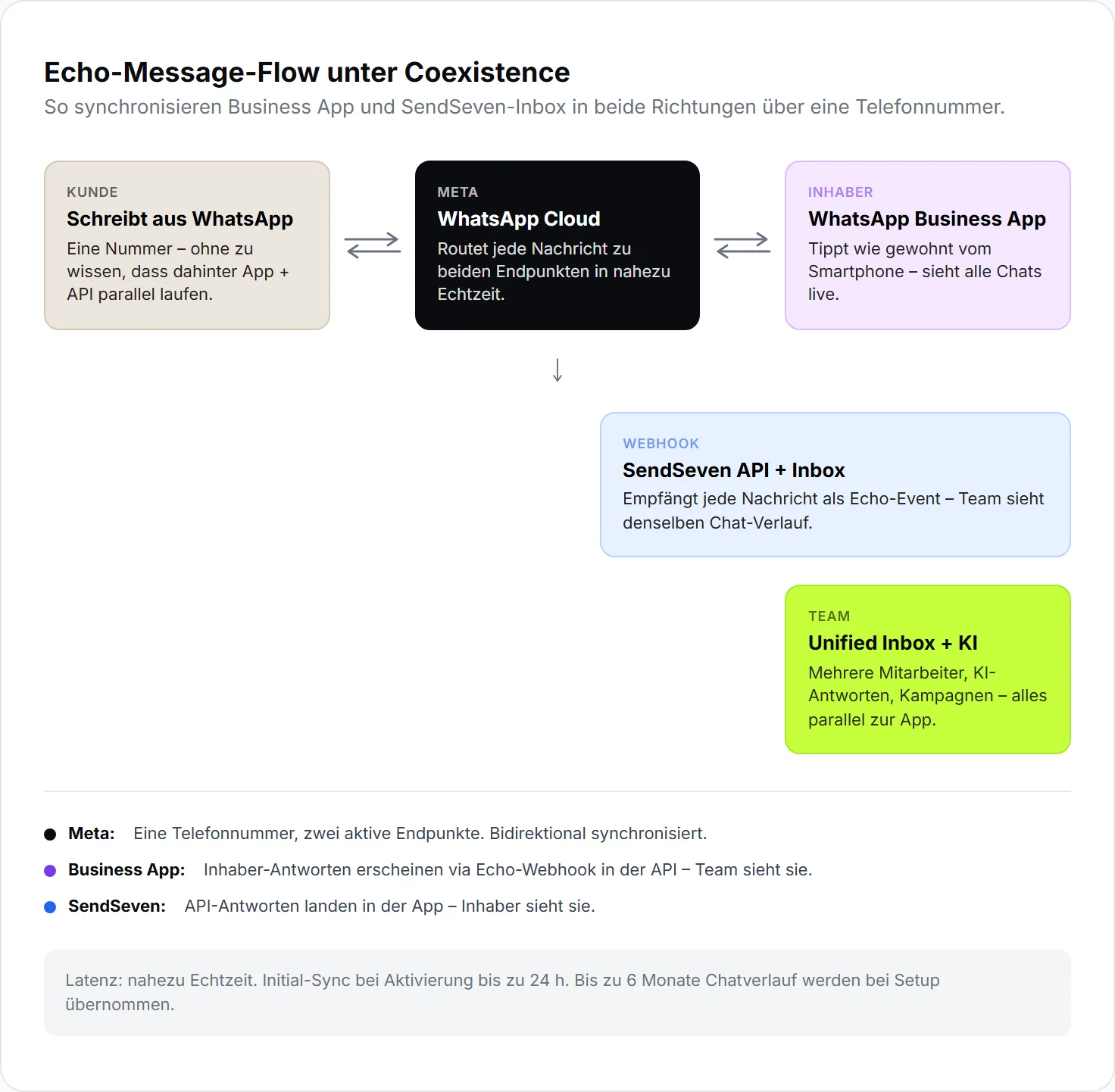 Echo message flow under Coexistence: customer, Meta WhatsApp Cloud, Business App, and SendSeven inbox connected bidirectionally