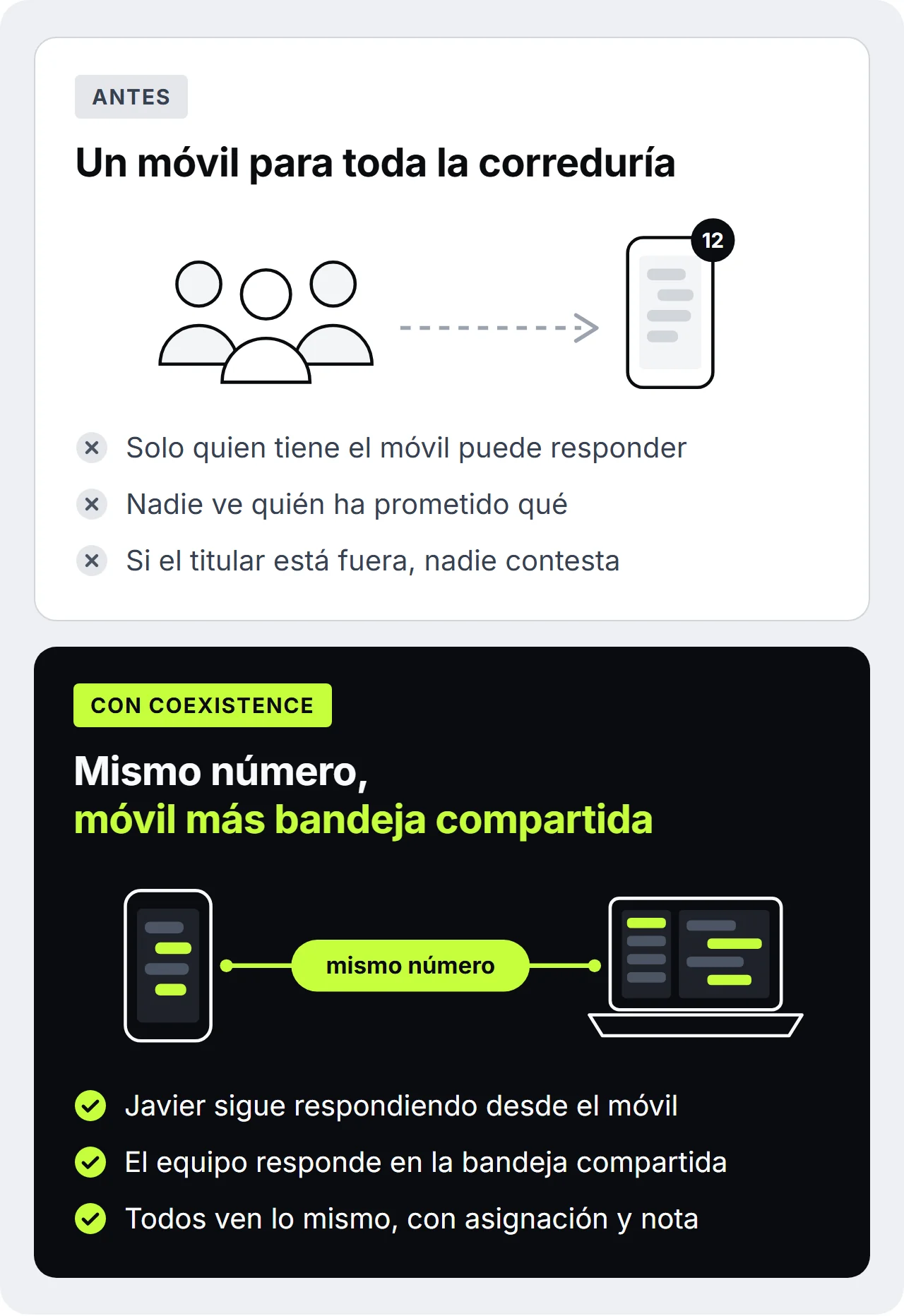 Gráfico de antes y después. Arriba, antes: tres personas comparten un móvil con 12 chats sin leer, solo quien tiene el móvil puede responder y nadie ve quién ha prometido qué. Abajo, con Coexistence: el mismo número en el móvil y en la bandeja compartida del portátil. Javier sigue respondiendo desde el móvil, el equipo en la bandeja compartida, y todos ven el mismo historial con asignación y nota.