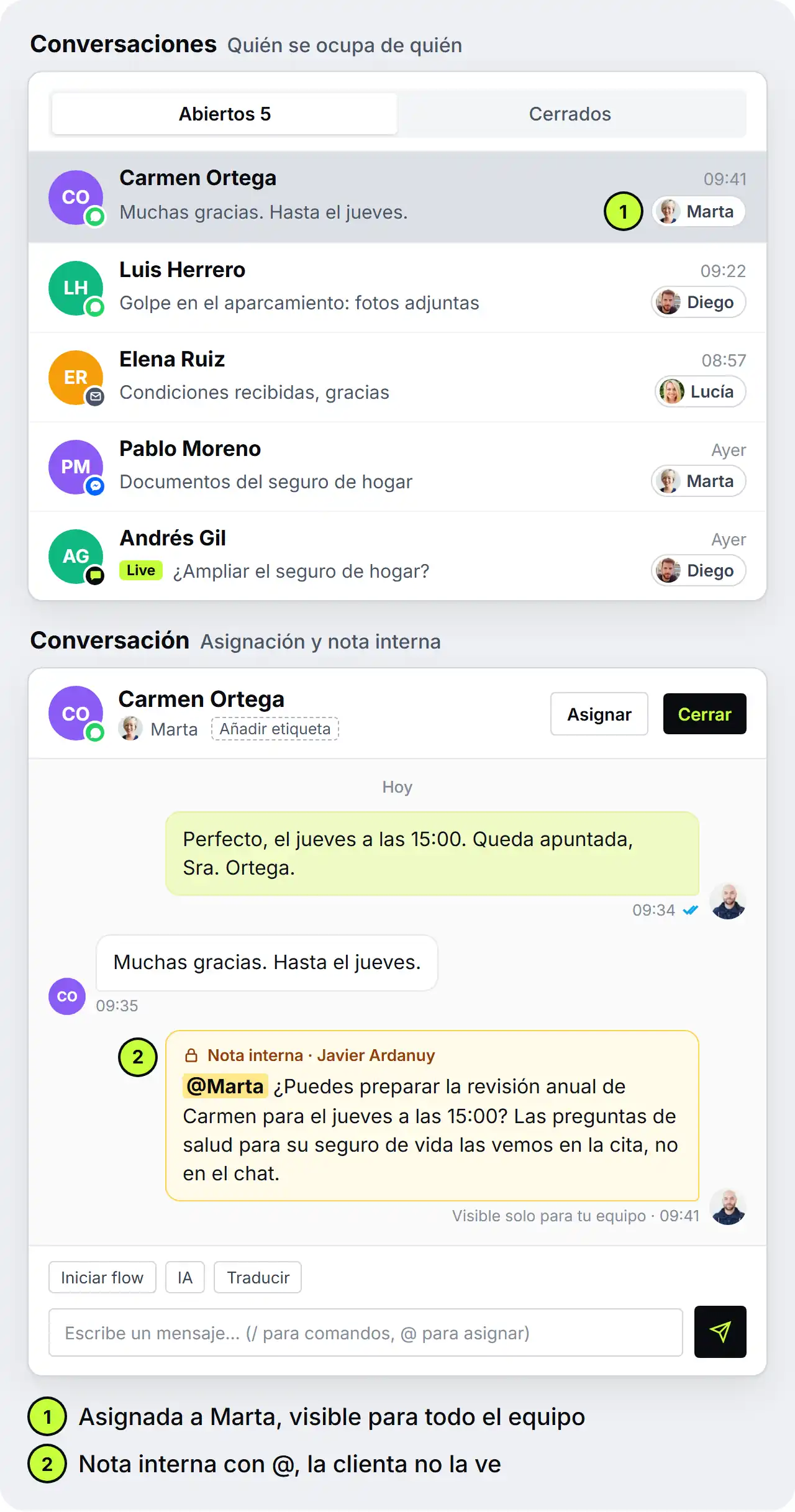 Bandeja compartida de Ardanuy Seguros: a la izquierda, cinco chats abiertos de WhatsApp, email, Messenger y Live Chat, cada uno asignado a una persona. Abierto está el chat de WhatsApp de Carmen Ortega, asignado a Marta, con una nota interna de Javier Ardanuy: «@Marta ¿Puedes preparar la revisión anual de Carmen para el jueves a las 15:00? Las preguntas de salud para su seguro de vida las vemos en la cita, no en el chat.» La nota solo la ve el equipo.
