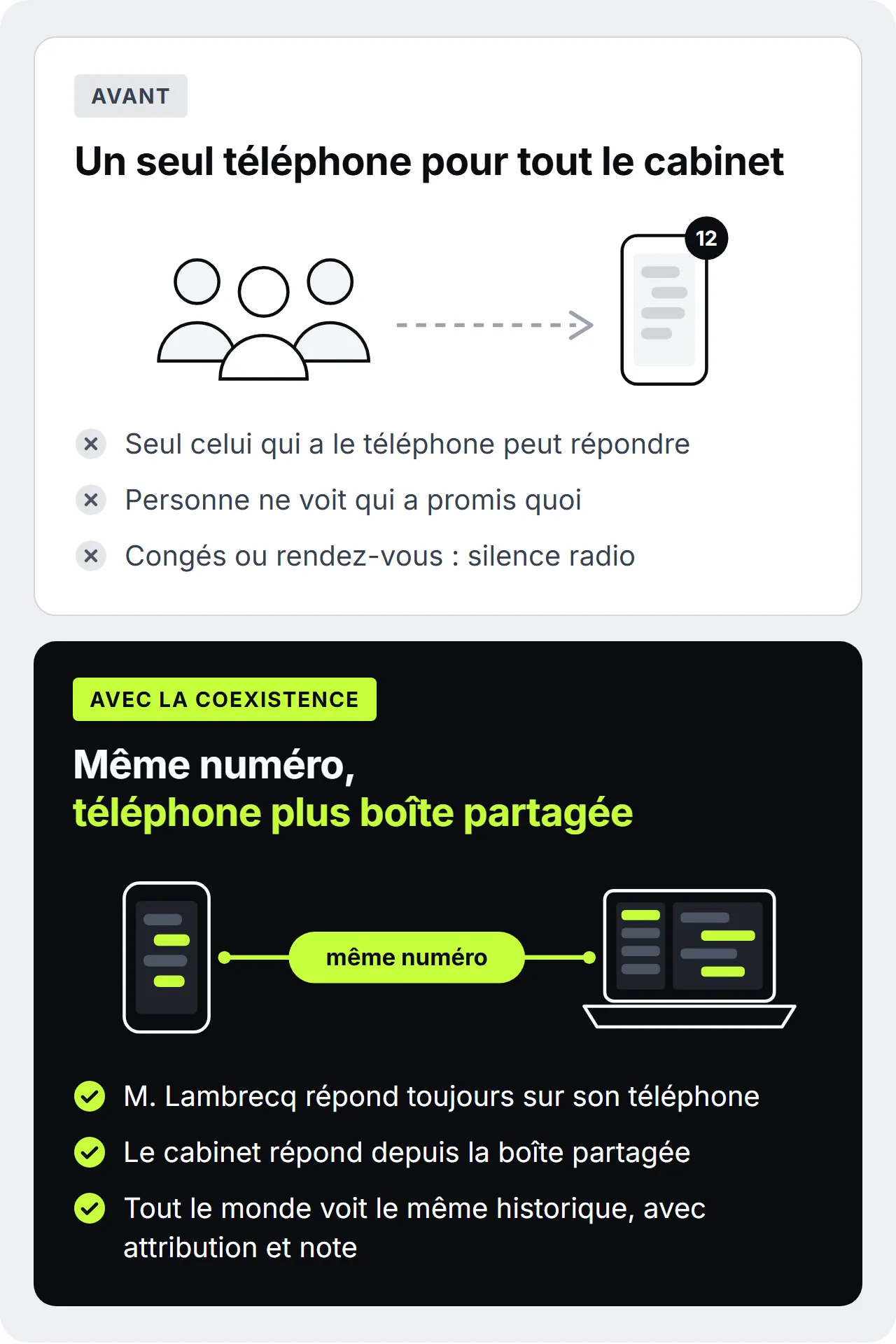 Graphique avant-après. En haut, avant : trois personnes se partagent un téléphone avec douze conversations non lues, seul celui qui a le téléphone peut répondre, personne ne voit qui a promis quoi, congés ou rendez-vous : silence radio. En bas, avec la Coexistence : le même numéro sur le téléphone et dans la boîte partagée sur l'ordinateur. M. Lambrecq répond toujours sur son téléphone, le cabinet depuis la boîte partagée, et tout le monde voit le même historique, avec attribution et note.