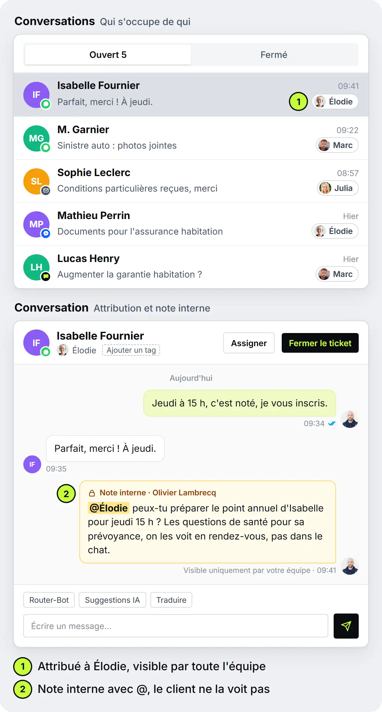 Boîte partagée de Lambrecq Assurances : à gauche, cinq conversations ouvertes, chacune attribuée à un collaborateur (Élodie, Marc ou Julia). La conversation WhatsApp d'Isabelle Fournier est ouverte, attribuée à Élodie ; en dessous, une note interne d'Olivier Lambrecq : « @Élodie peux-tu préparer le point annuel d'Isabelle pour jeudi 15 h ? Les questions de santé pour sa prévoyance, on les voit en rendez-vous, pas dans le chat. » La note n'est visible que par l'équipe.