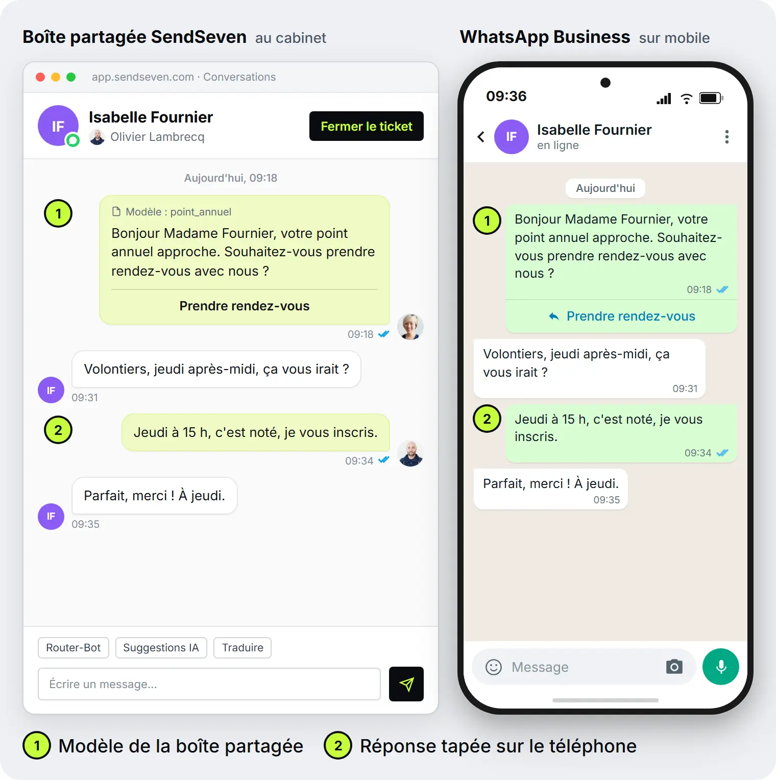 À gauche, l'application WhatsApp Business sur le téléphone du dirigeant avec la conversation d'Isabelle Fournier ; à droite, la boîte partagée SendSeven de Lambrecq Assurances avec la même conversation WhatsApp et les mêmes messages : le modèle de message point_annuel avec le bouton « Prendre rendez-vous », la réponse de la cliente « Volontiers, jeudi après-midi, ça vous irait ? », la réponse d'Olivier Lambrecq tapée sur le téléphone « Jeudi à 15 h, c'est noté, je vous inscris. » et le « Parfait, merci ! À jeudi. » de la cliente.
