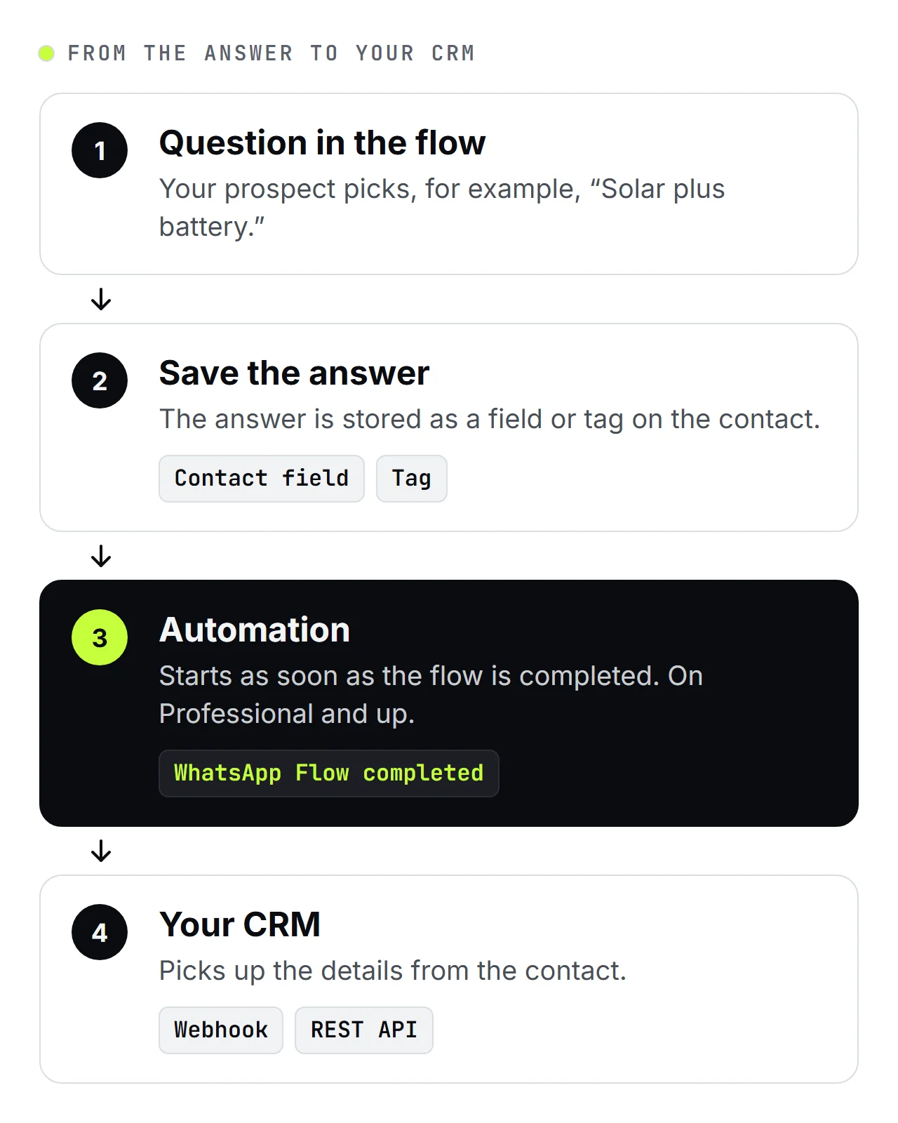 Diagram from SendSeven in four steps: a question in the WhatsApp Flow, the answer saved as a contact field or tag, an automation with the WhatsApp Flow completed trigger, and a handover to your CRM by webhook or REST API