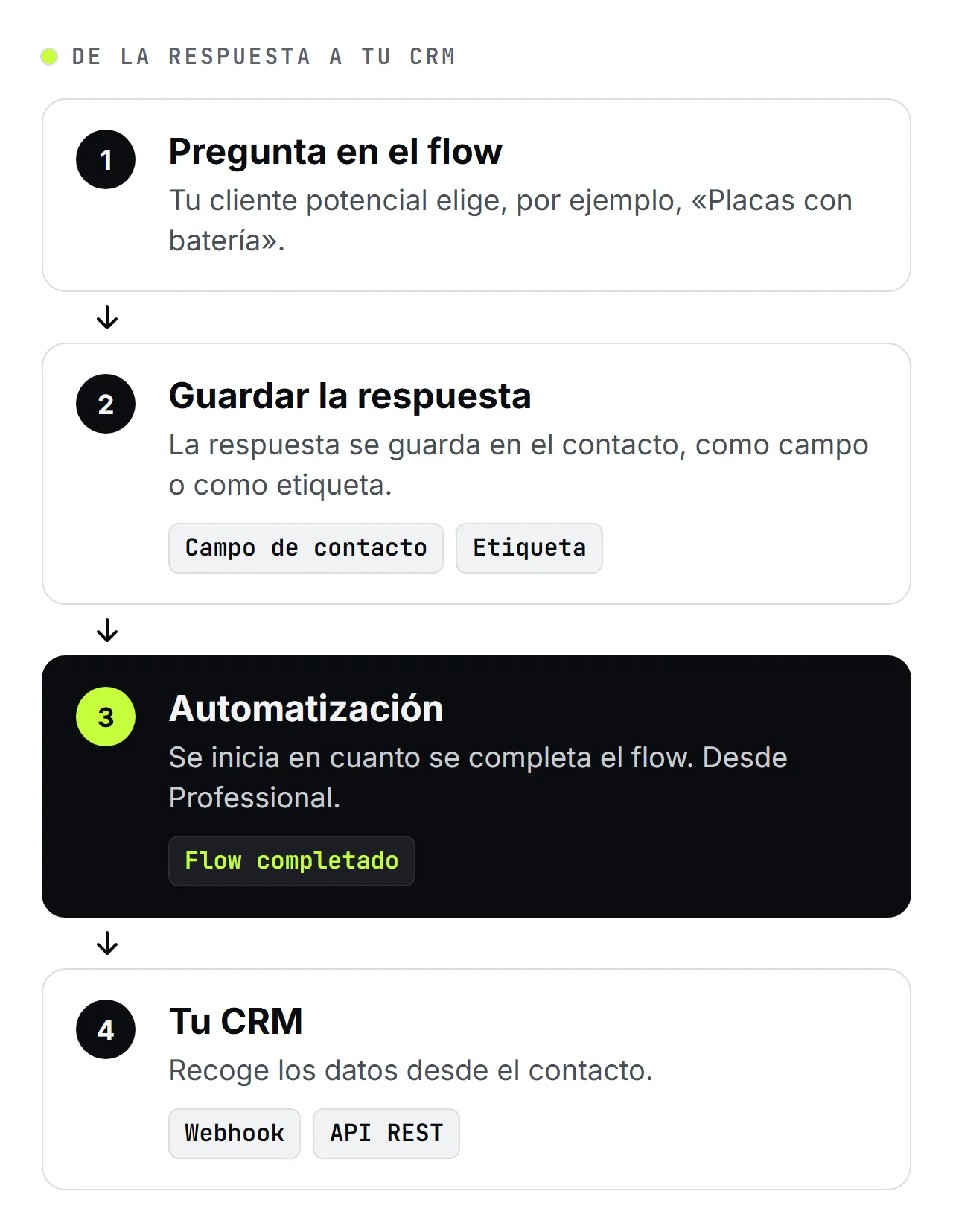 Diagrama de SendSeven en cuatro pasos: una pregunta en el WhatsApp Flow, la respuesta guardada como campo de contacto o etiqueta, una automatización con el disparador que se activa al completar el flow y el traspaso a tu CRM mediante webhook o API REST