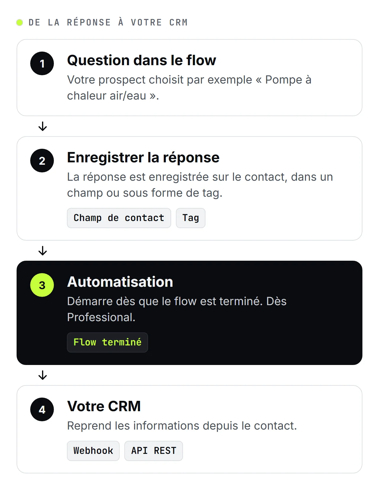 Schéma SendSeven en quatre étapes : une question dans le WhatsApp Flow, la réponse enregistrée comme champ de contact ou tag, une automatisation avec le déclencheur qui s'active quand quelqu'un termine le flow, puis la transmission à votre CRM par webhook ou API REST